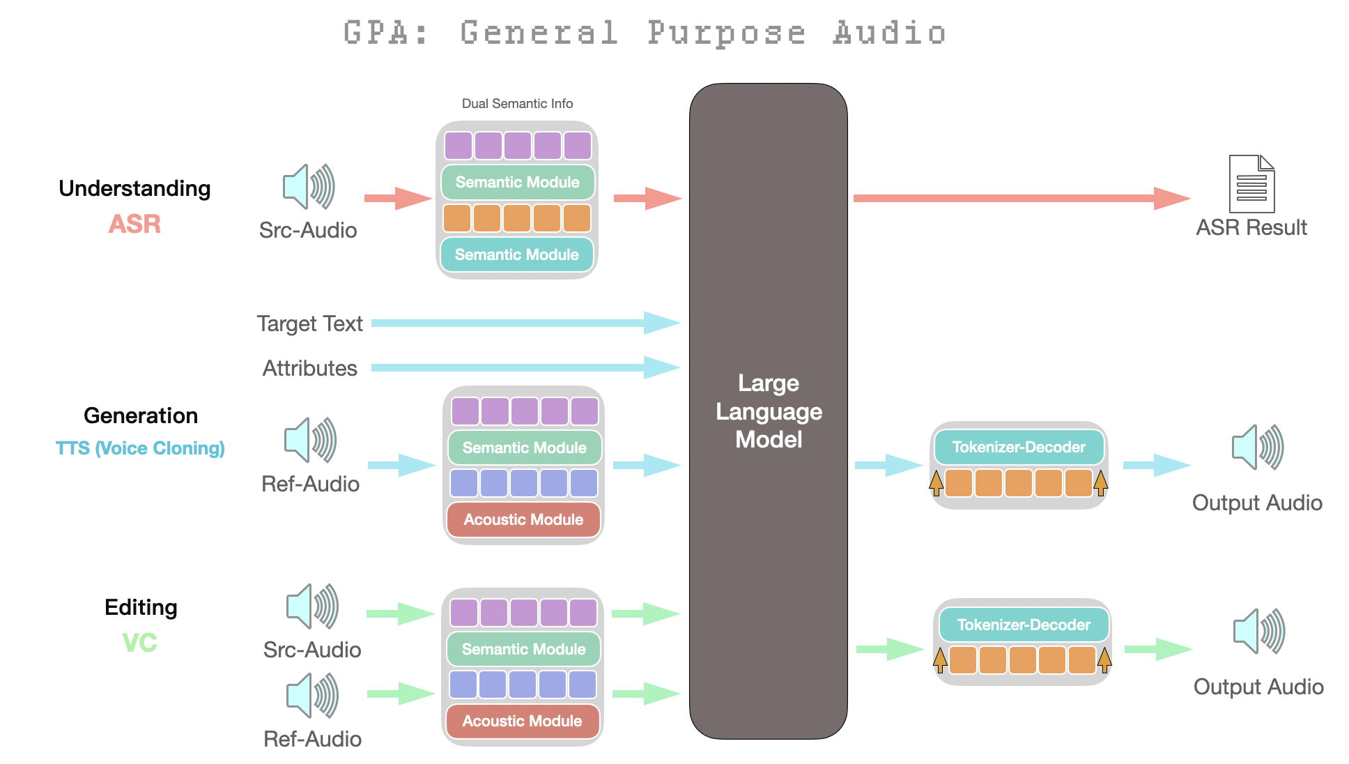 GPA Model Architecture