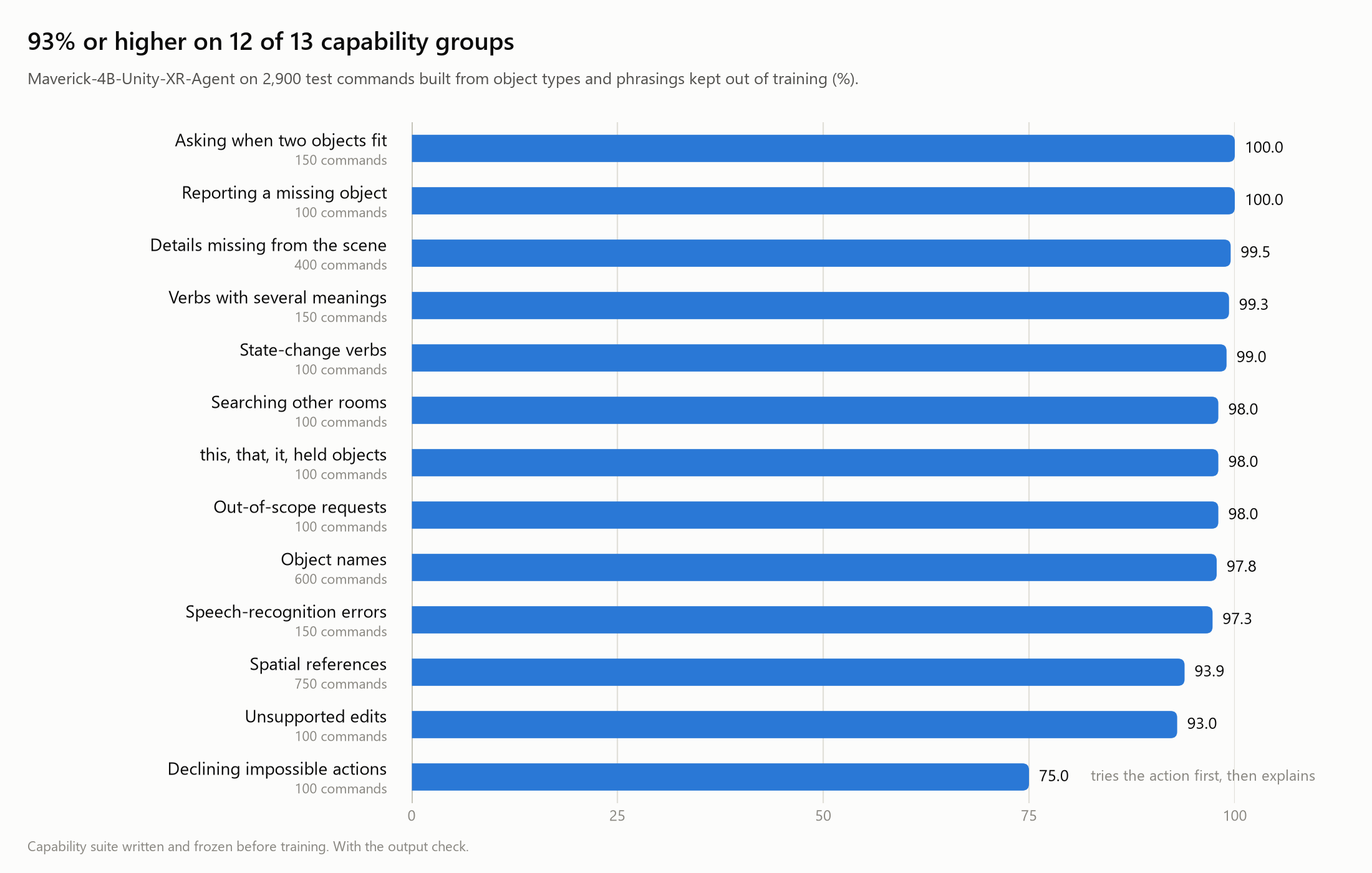 Results by capability group