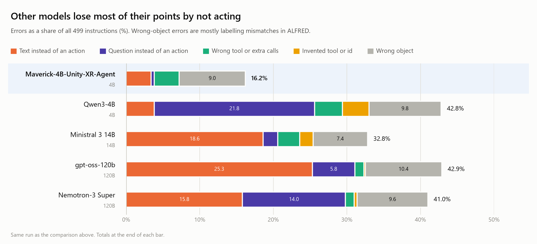 Where each model loses points on ALFRED