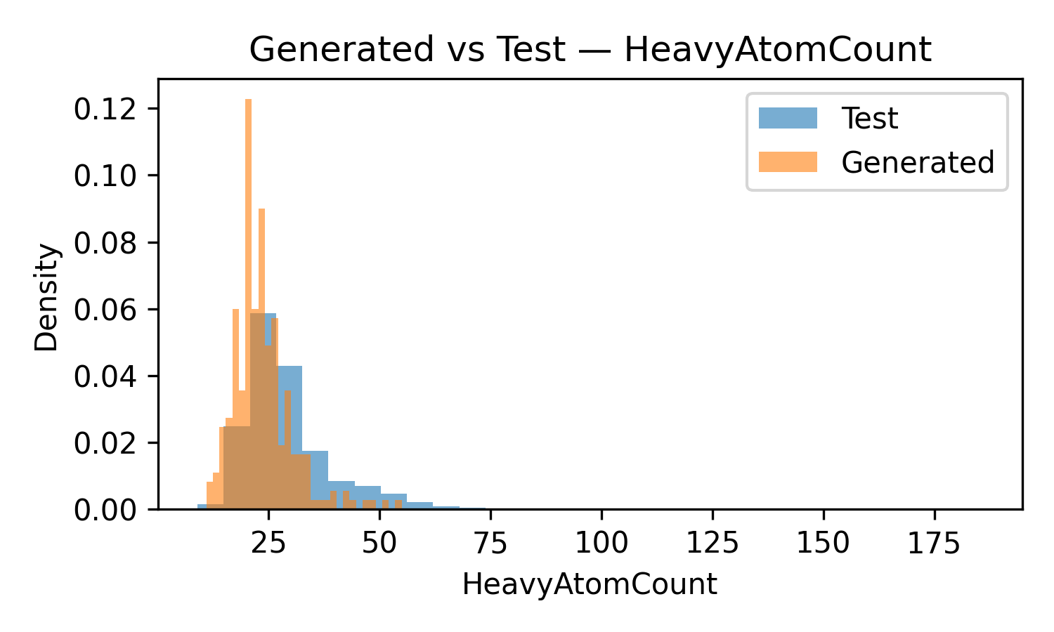 Generated vs Test — Heavy Atom Count