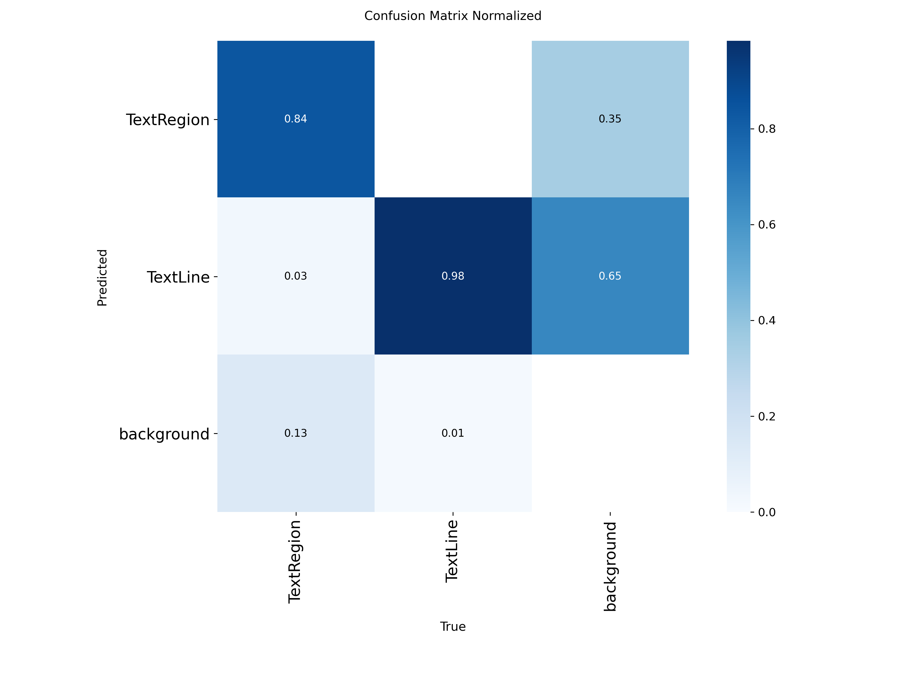 Confusion Matrix SegN