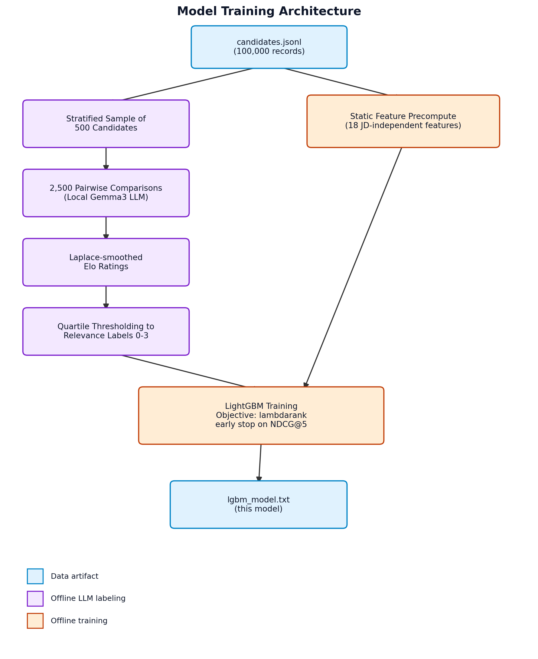 Model Training Architecture