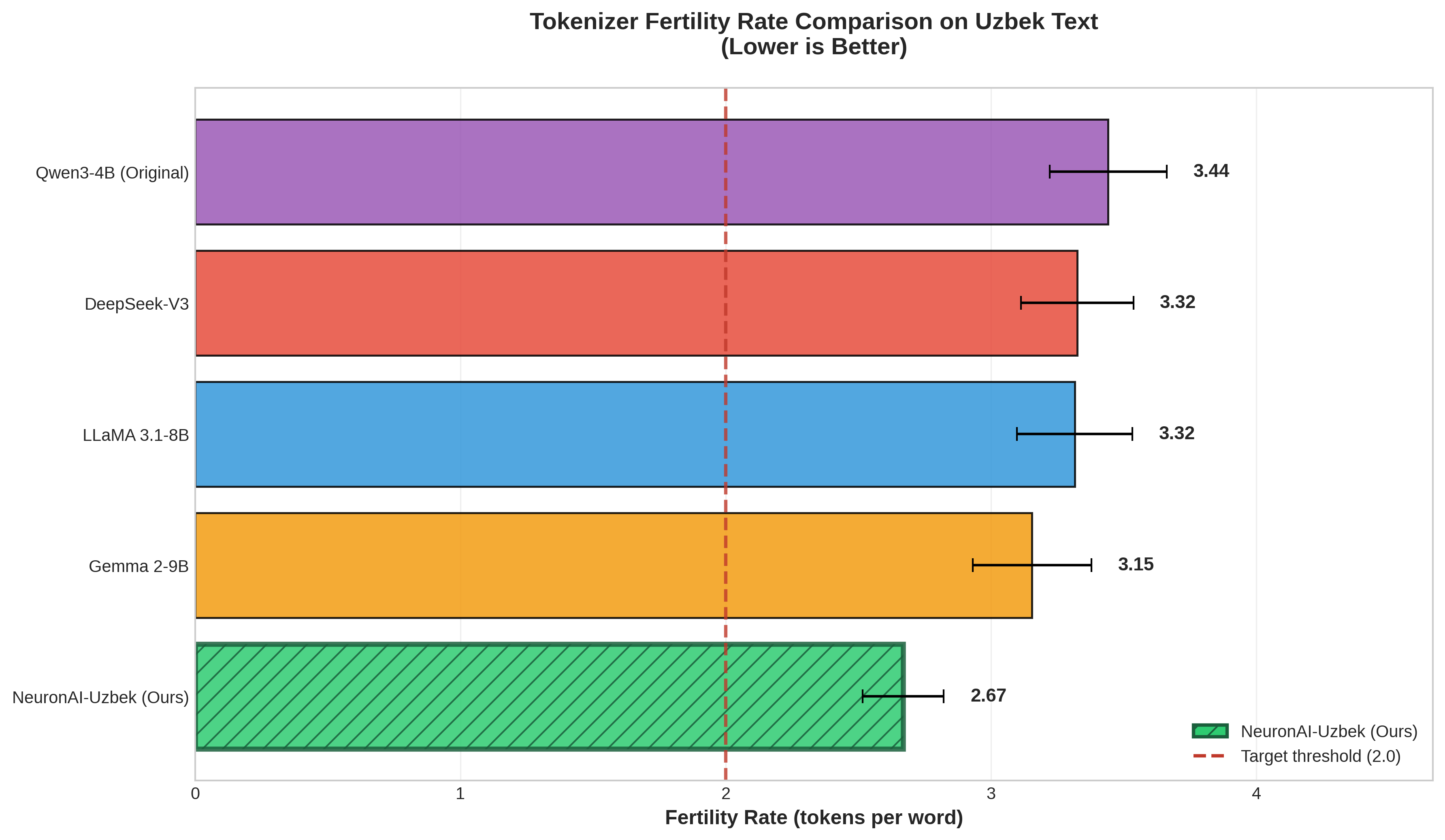 Tokenizer Fertility Rate Comparison