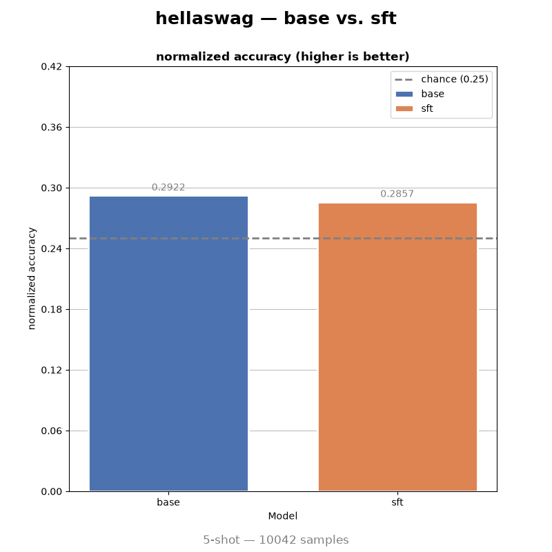 HellaSwag: 29.22 vs 28.57 acc_norm