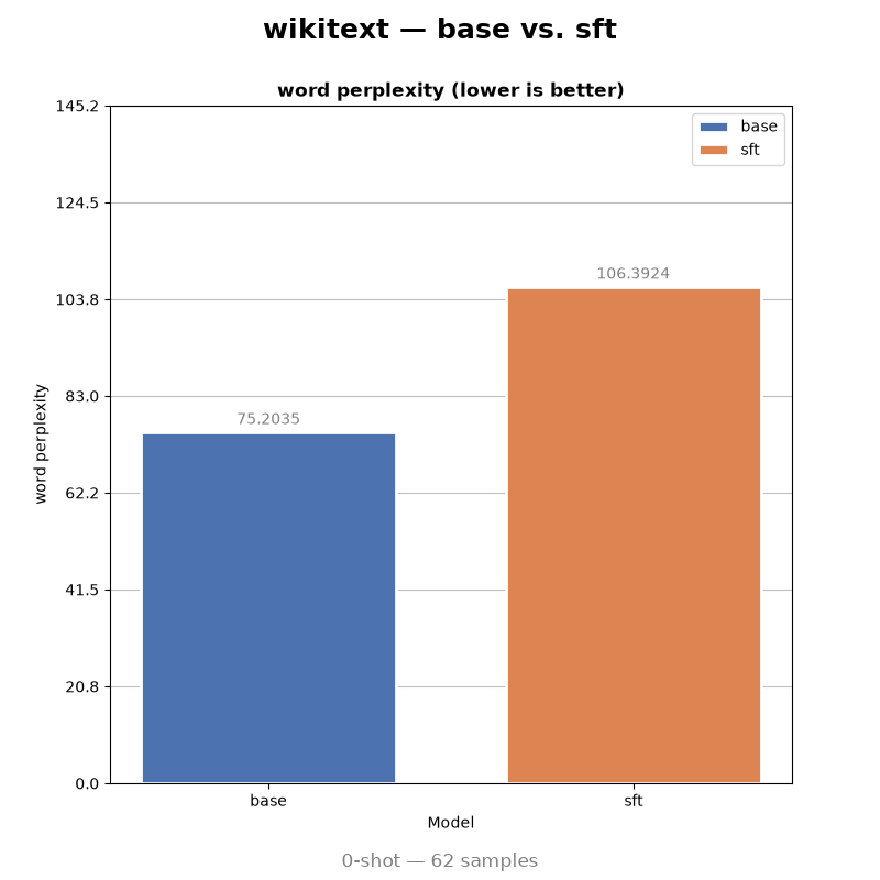 WikiText: 75.20 vs 106.39 word_perplexity