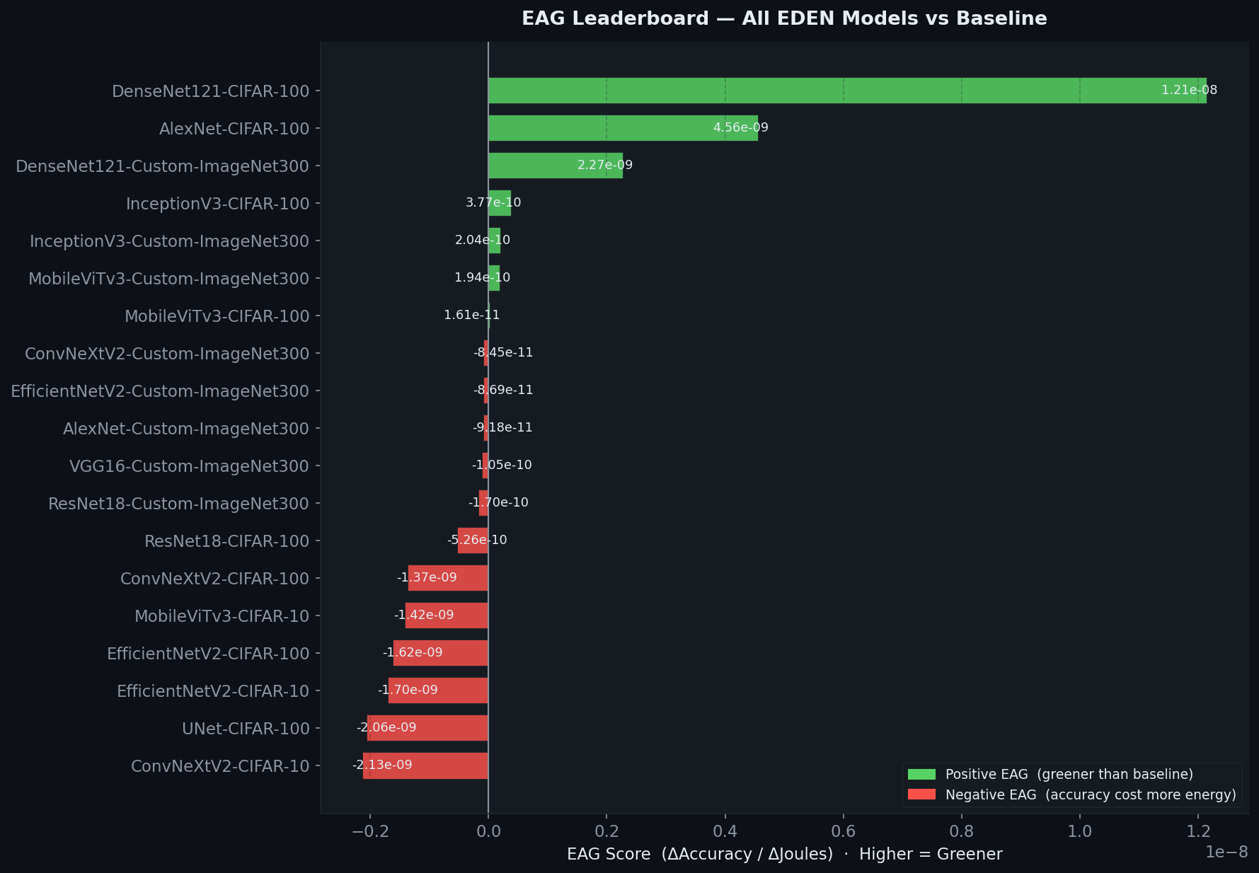 EAG Leaderboard