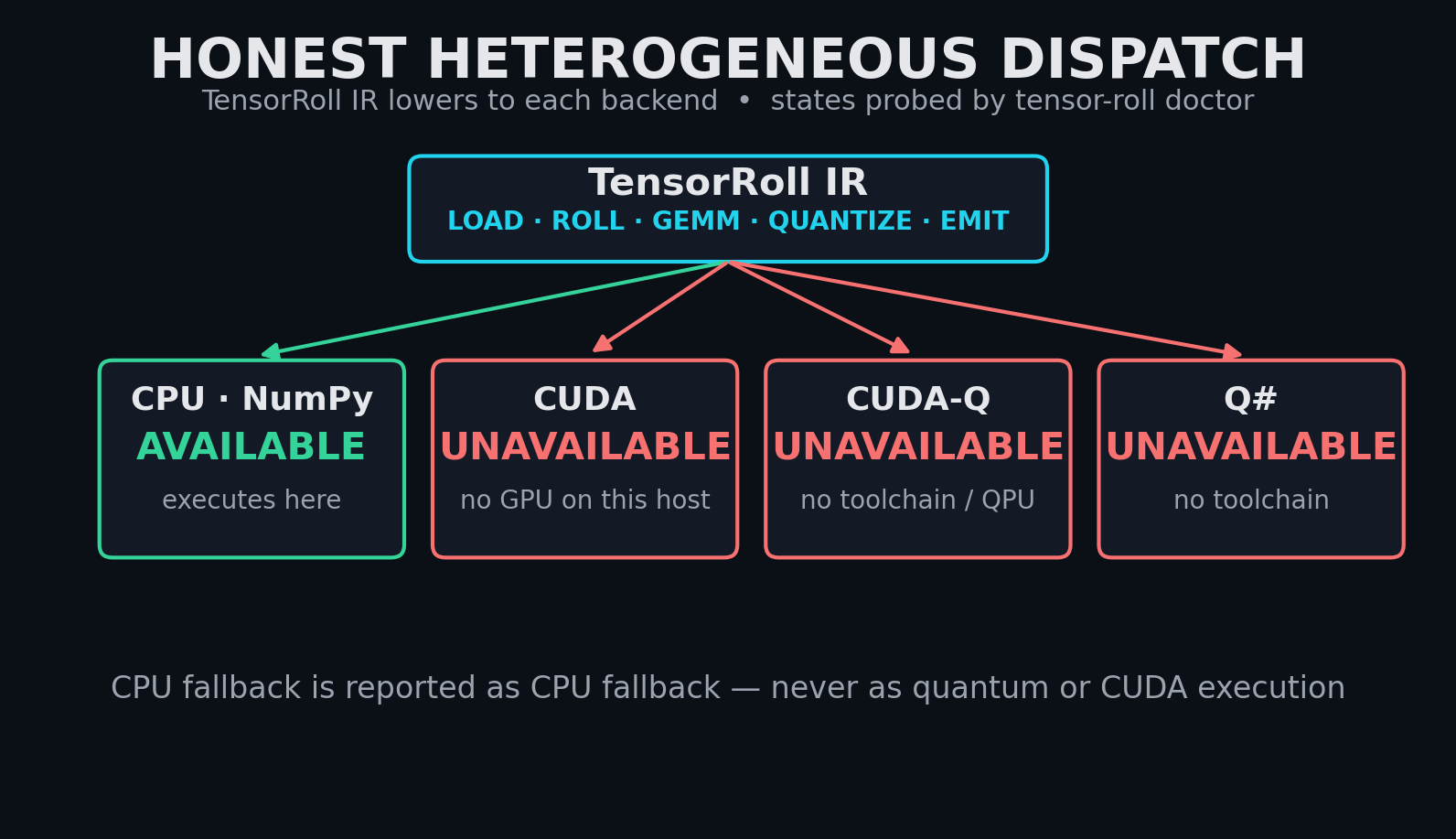 Honest heterogeneous dispatch