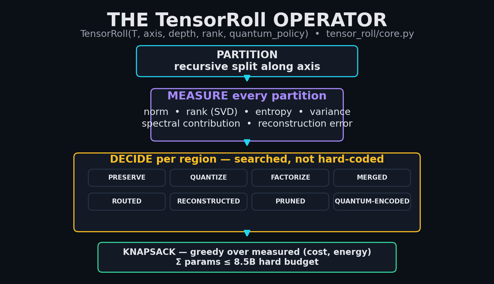 The TensorRoll operator