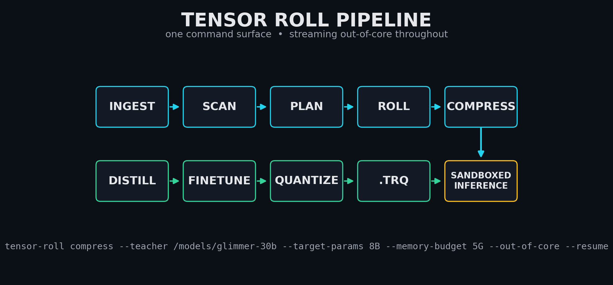 Tensor Roll pipeline