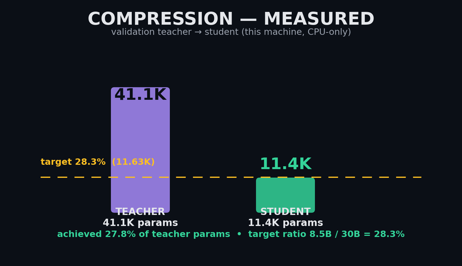 Compression — measured