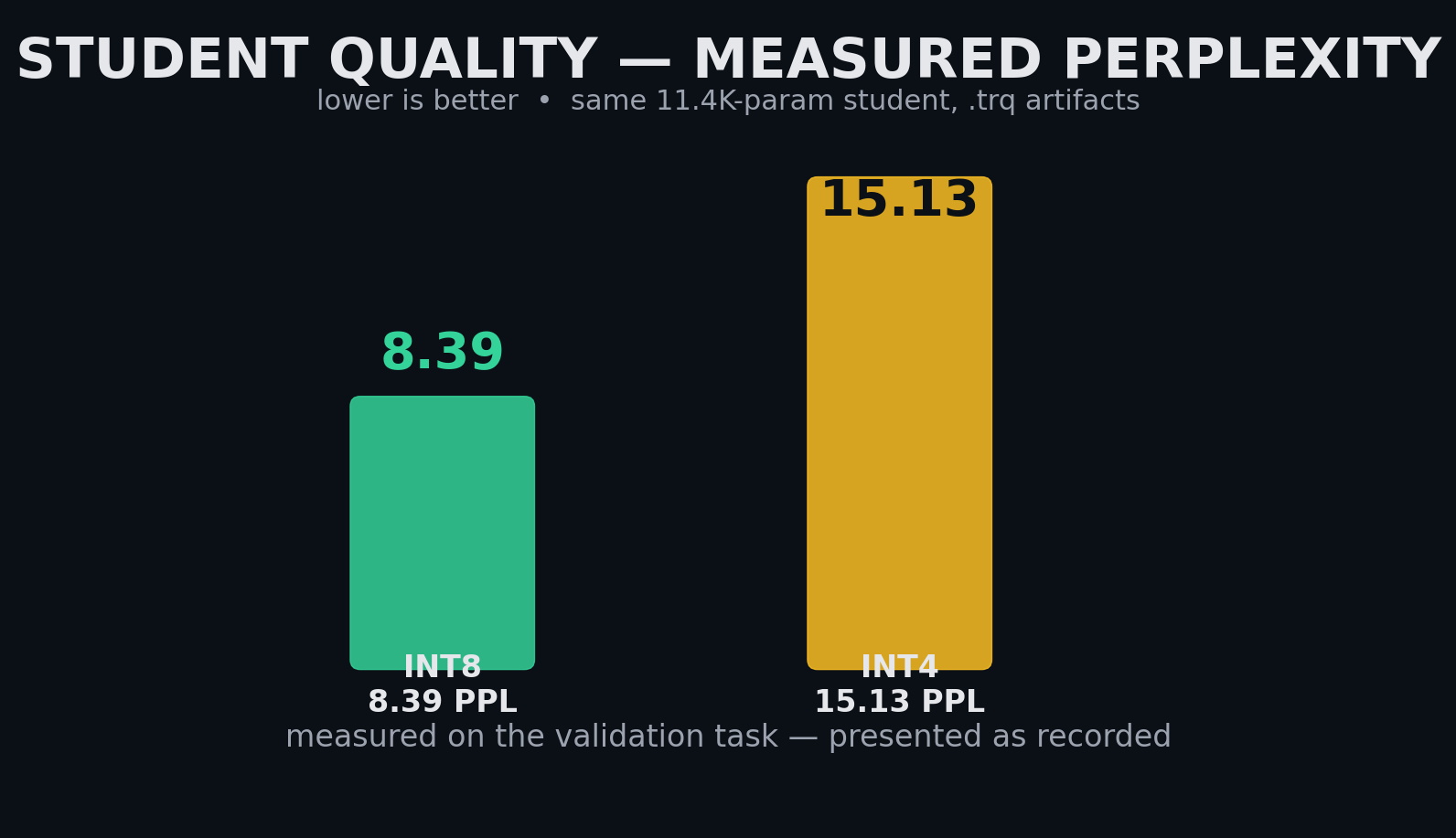 Student quality — measured perplexity