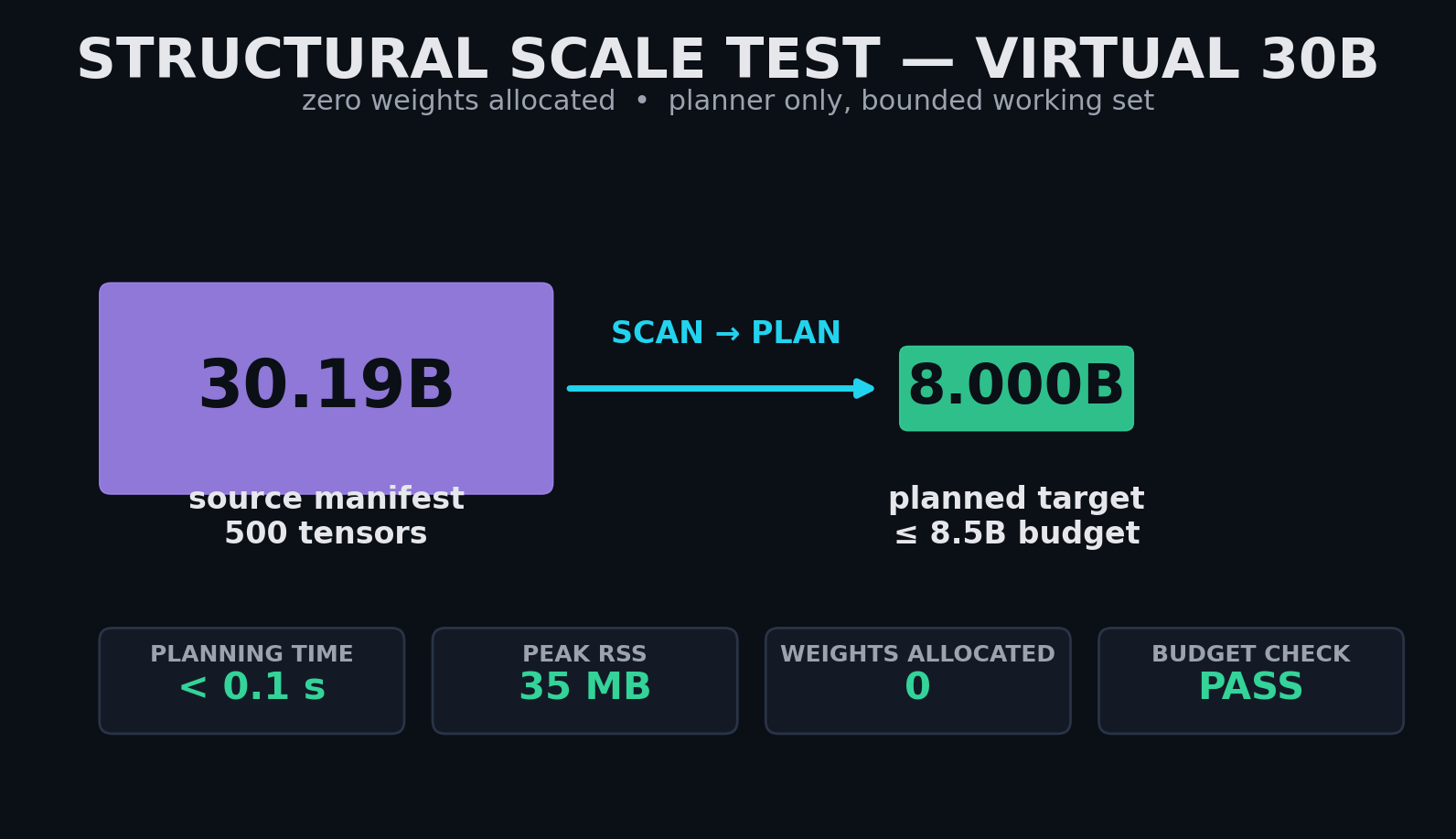 Structural scale test — virtual 30B