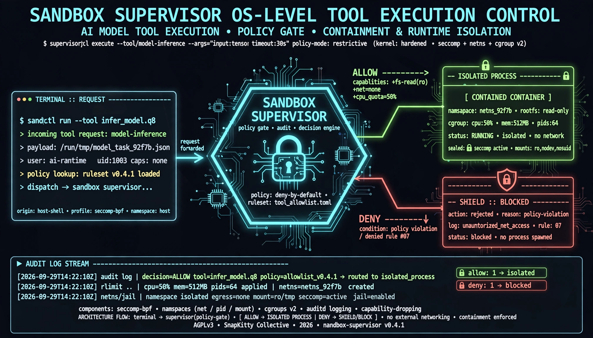 Sandbox supervisor