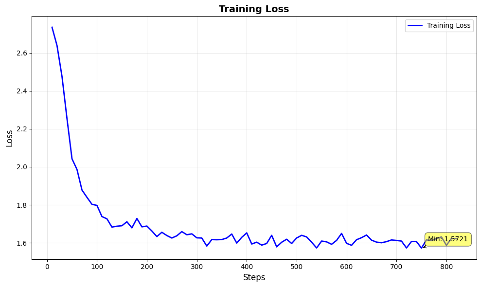 Training Loss