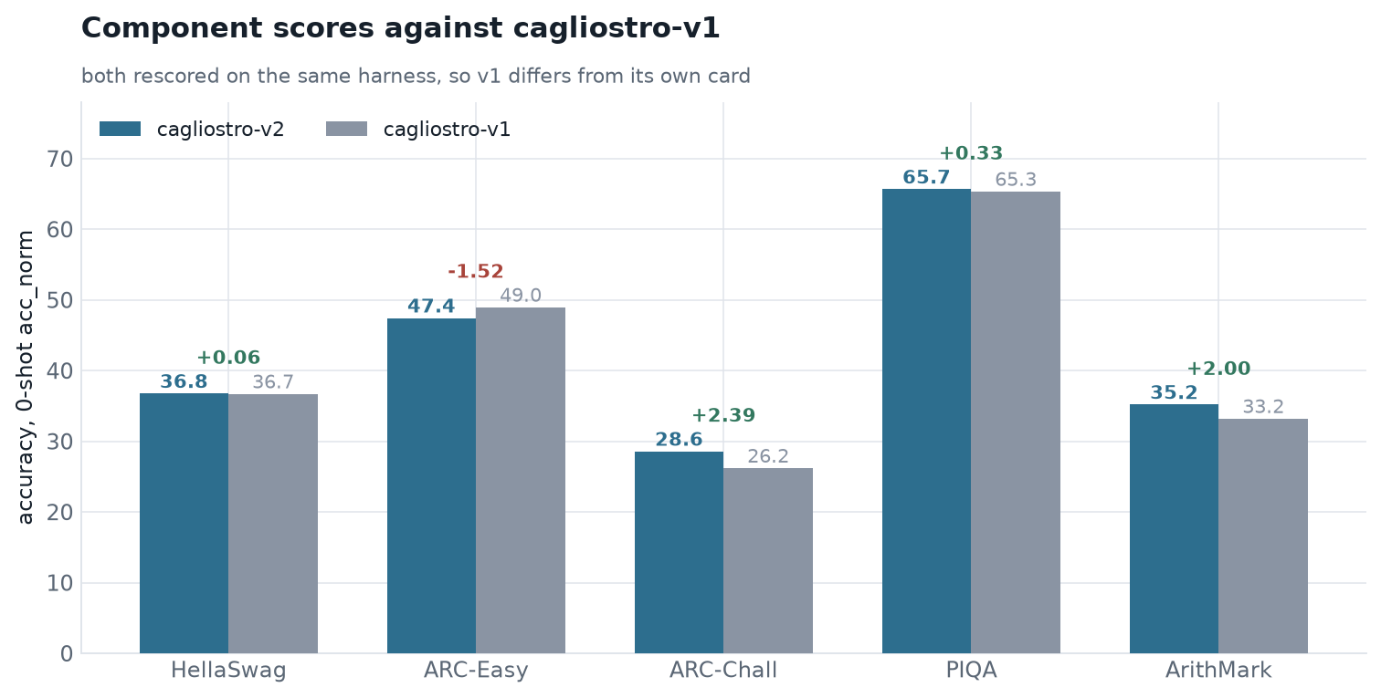 Component scores against cagliostro-v1