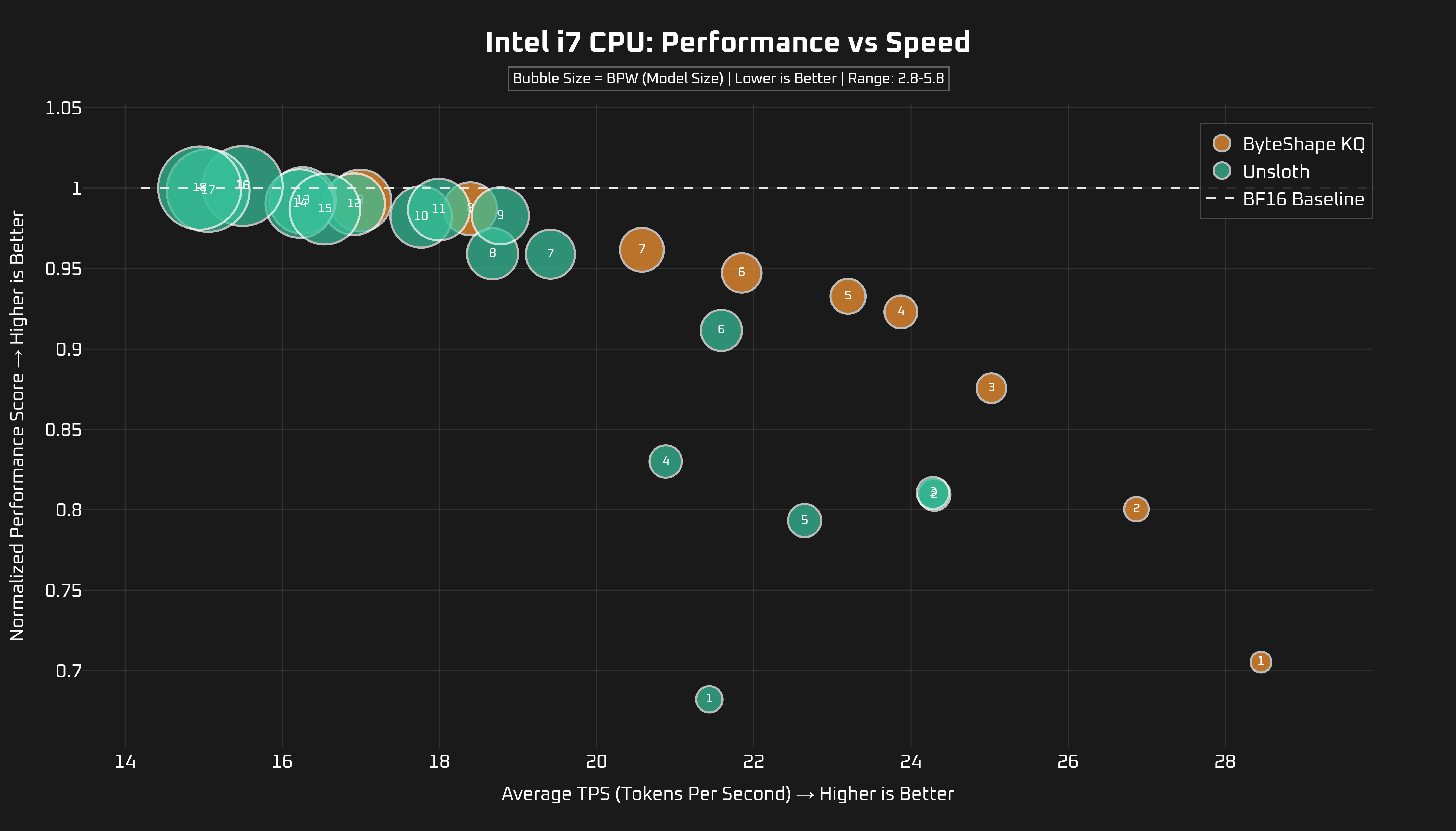 CPU Benchmark - Intel