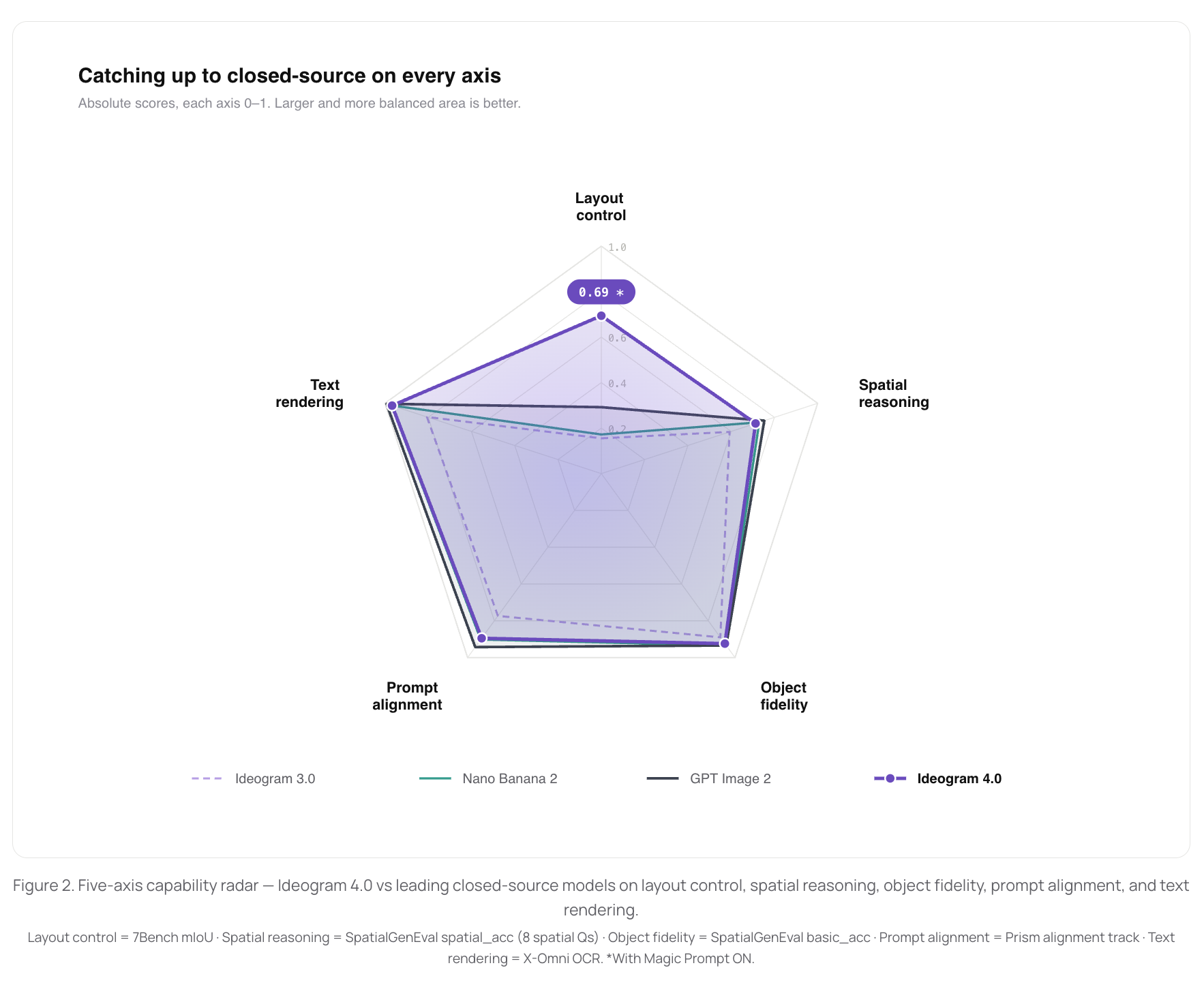 Five-axis capability radar comparing Ideogram 4.0 to leading closed-source models on layout control, spatial reasoning, object fidelity, prompt alignment, and text rendering