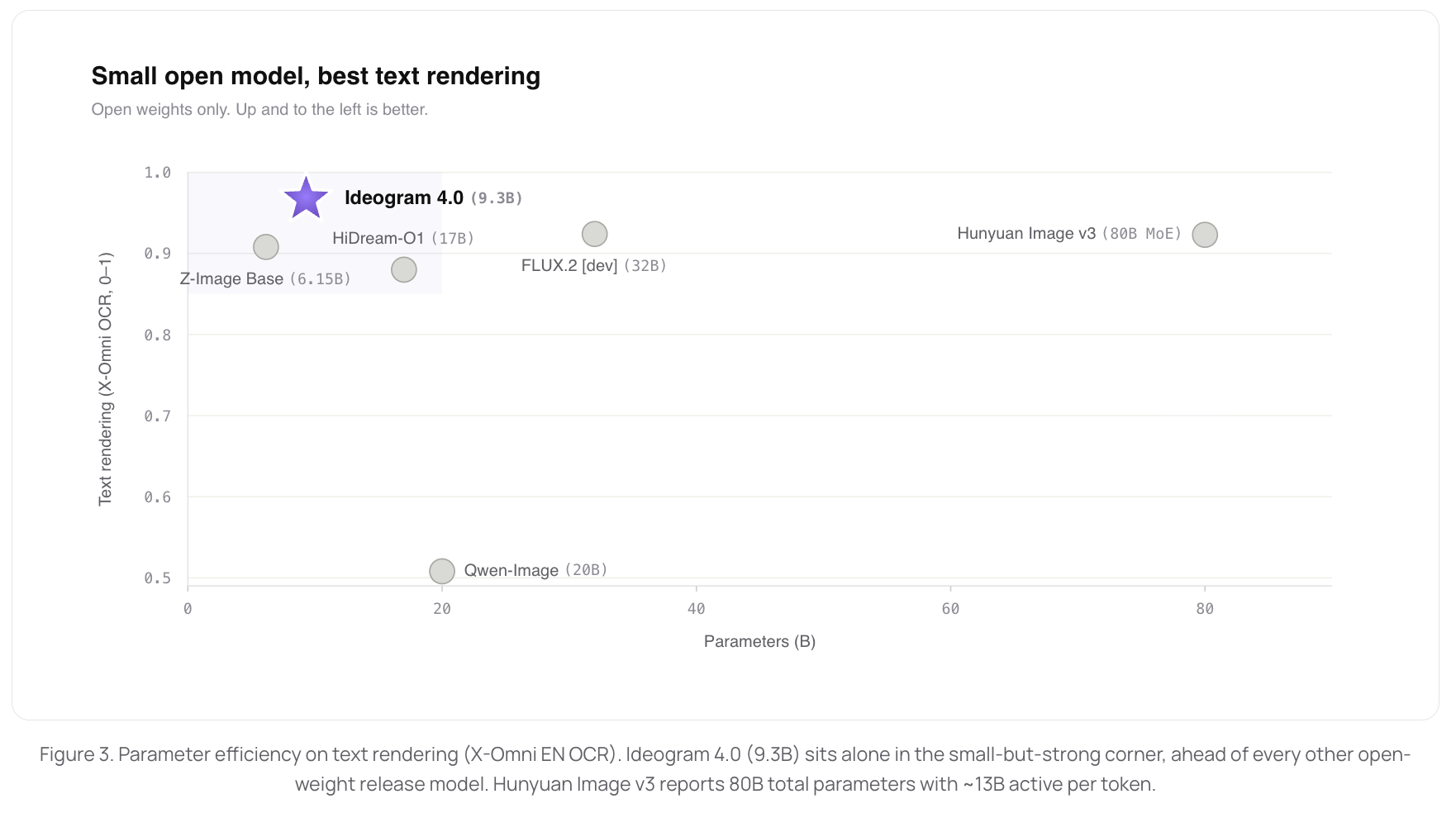 Parameter-efficiency scatter plot showing Ideogram 4.0 at 9.3B parameters leading all other open-weight models on text rendering