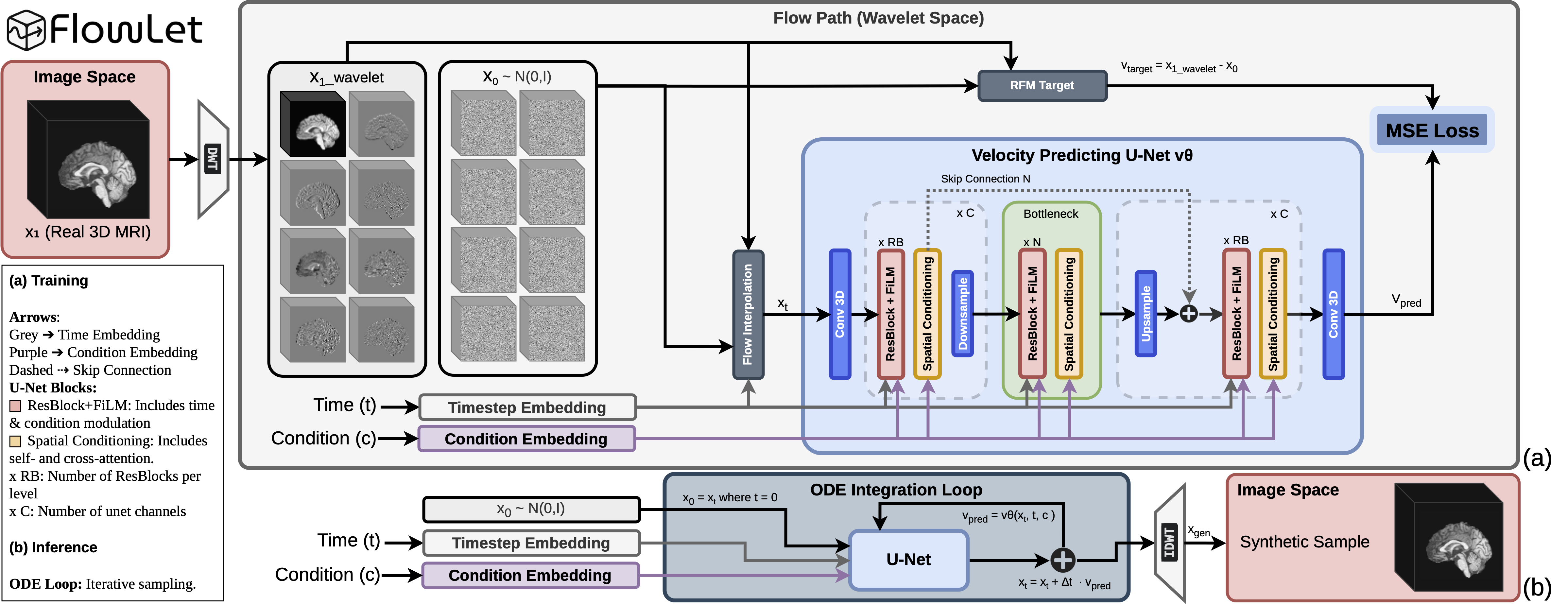 FlowLet architecture