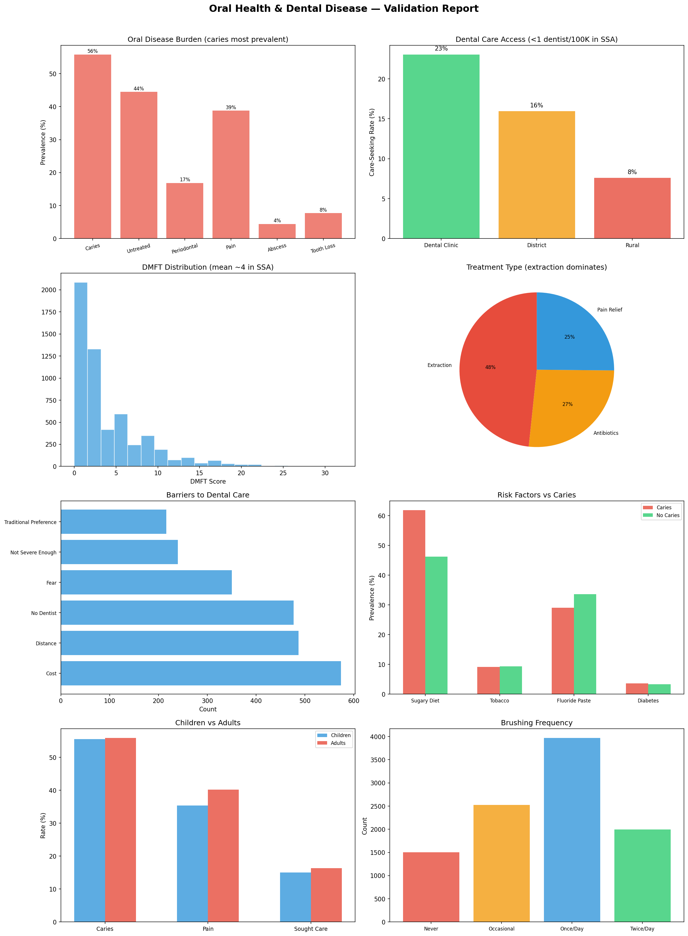 Validation Report