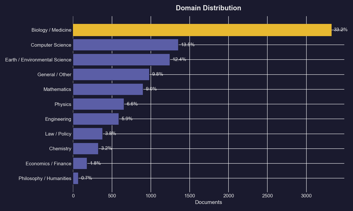Domain Distribution
