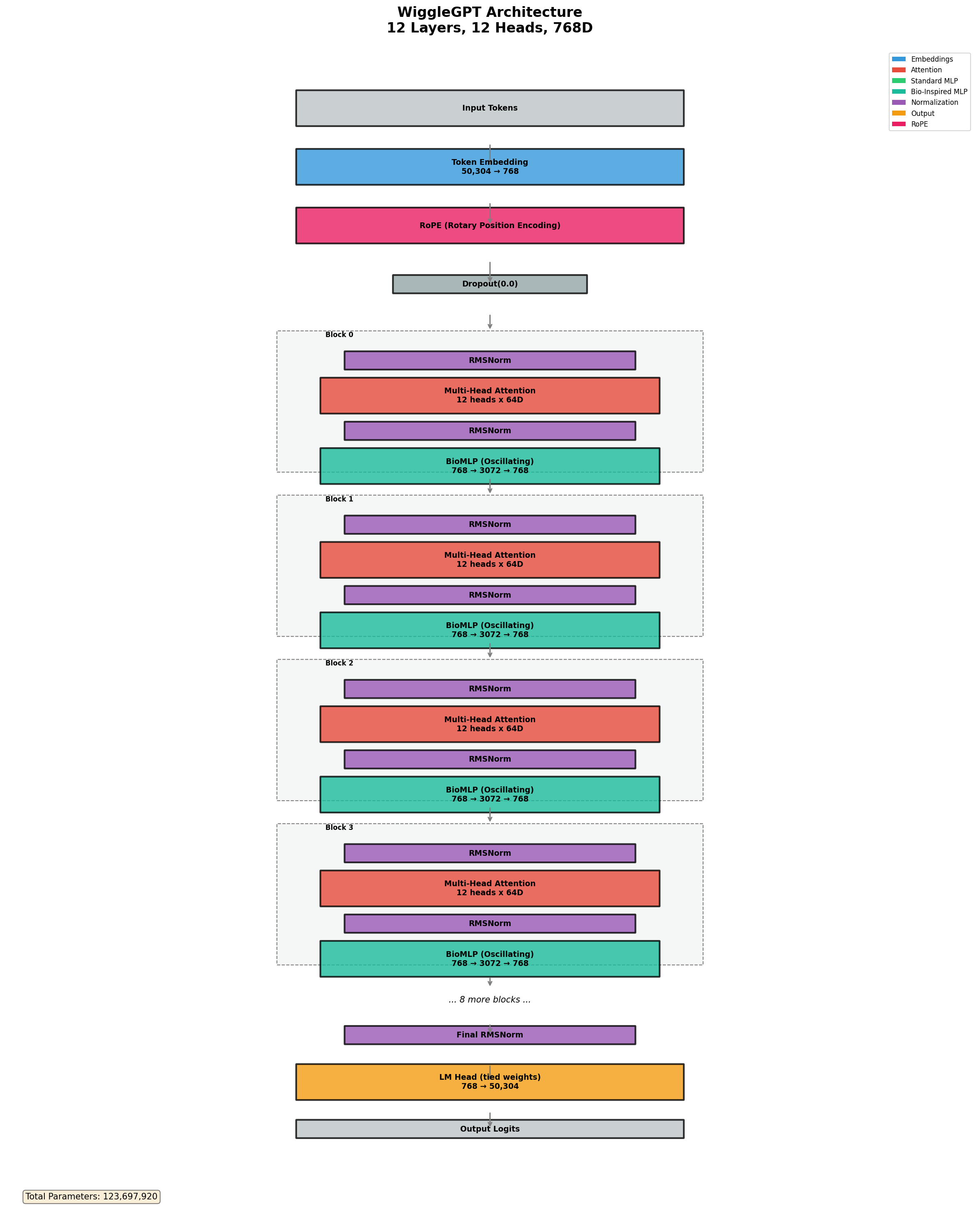 WiggleGPT Architecture