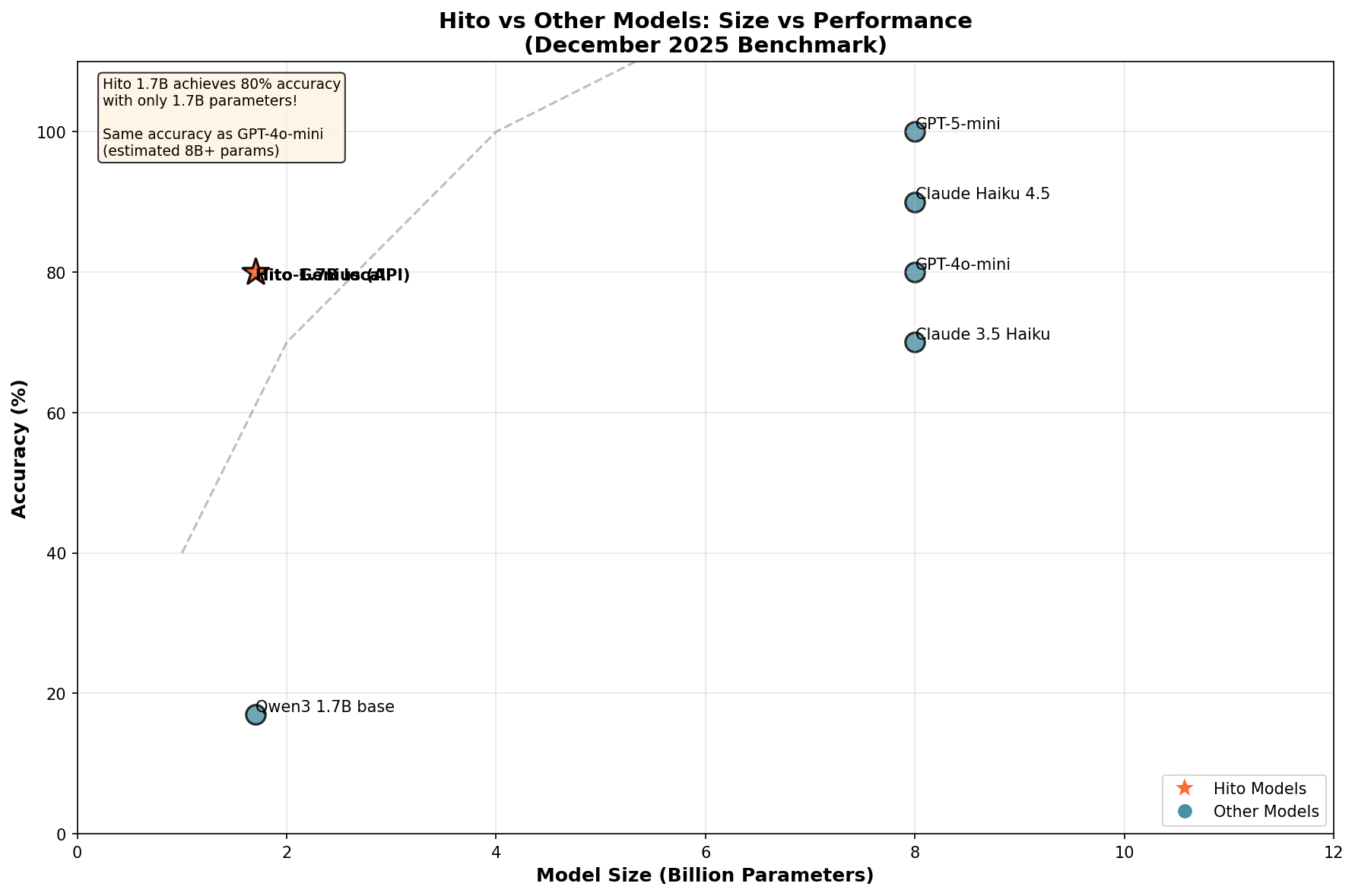 Size vs Performance
