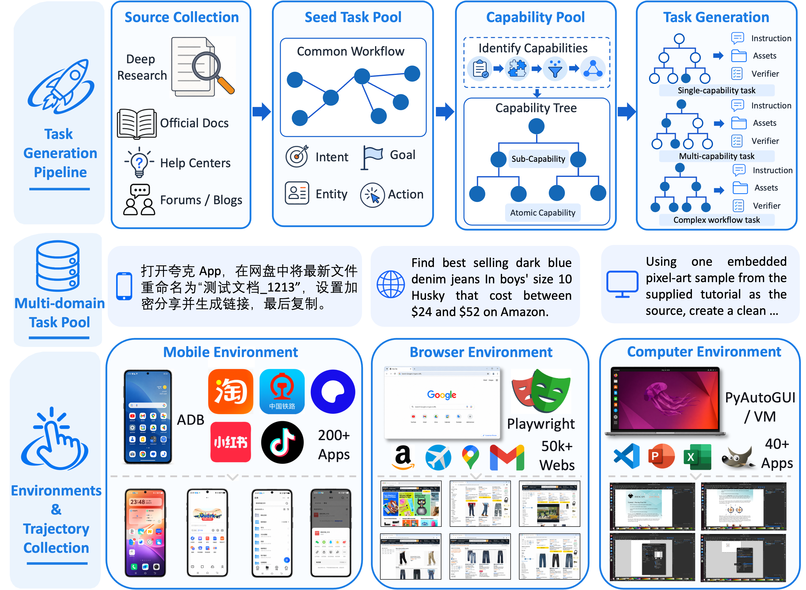System overview: task generation pipeline and trajectory collection across mobile, browser, and computer environments
