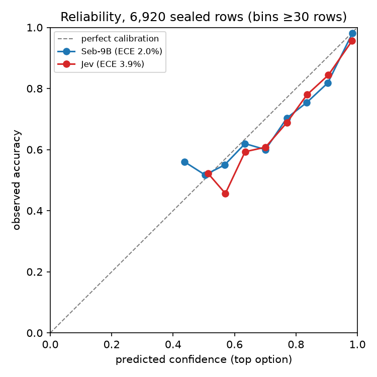 Reliability diagram