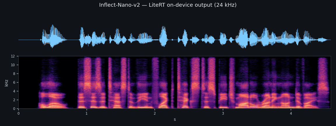 Inflect-Nano-v2 — LiteRT on-device output