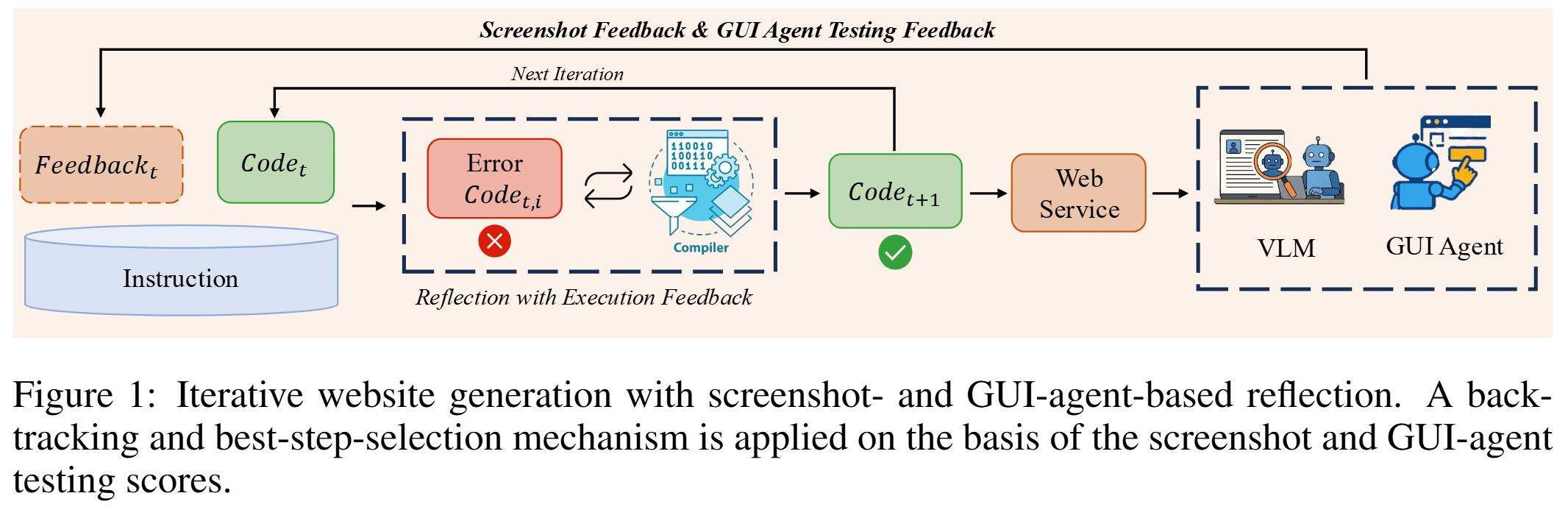 WebGen-Agent Workflow
