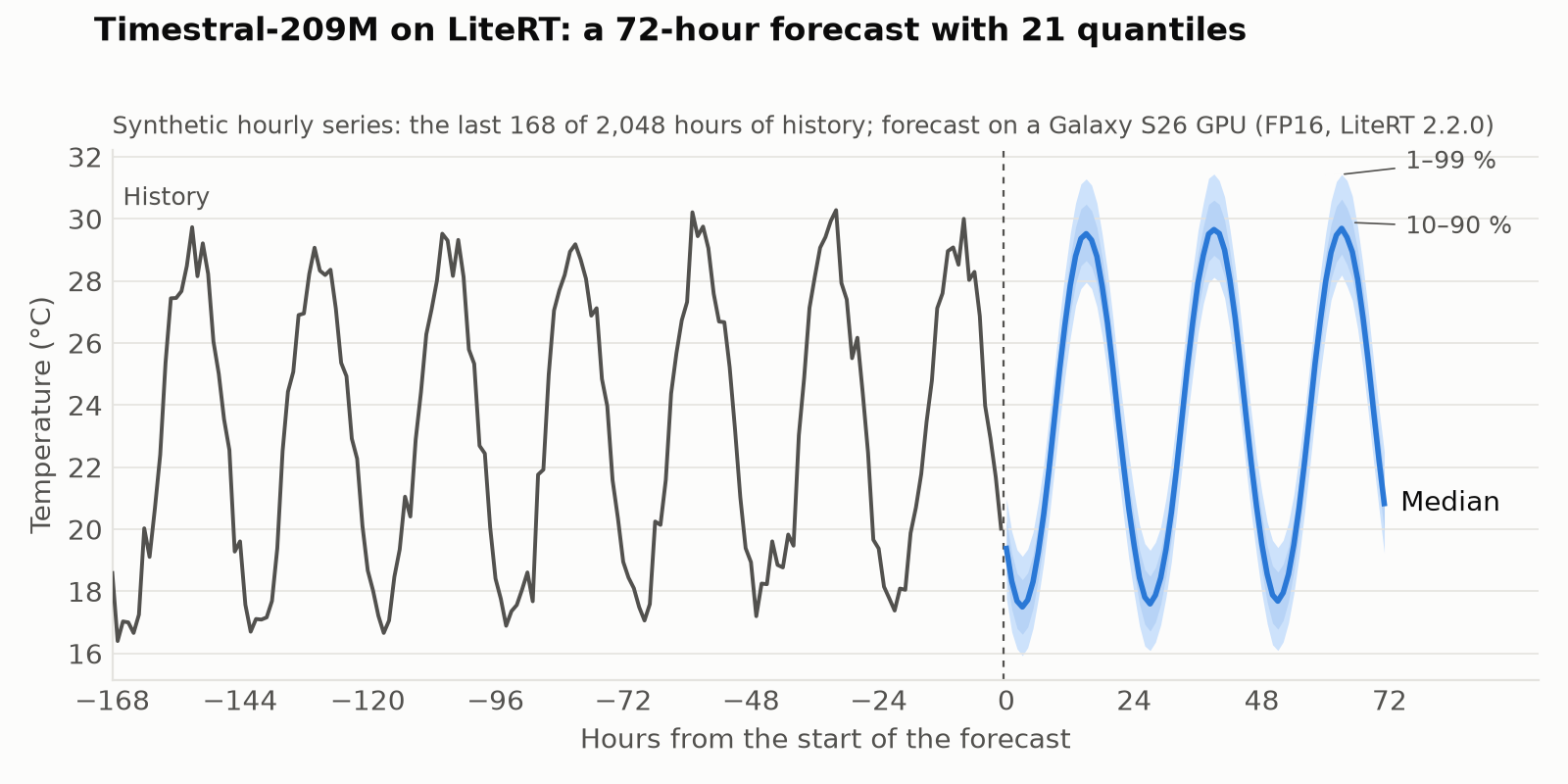 A 72-hour forecast of a synthetic hourly temperature series: the last week of history, the median forecast and its 10–90 % and 1–99 % bands