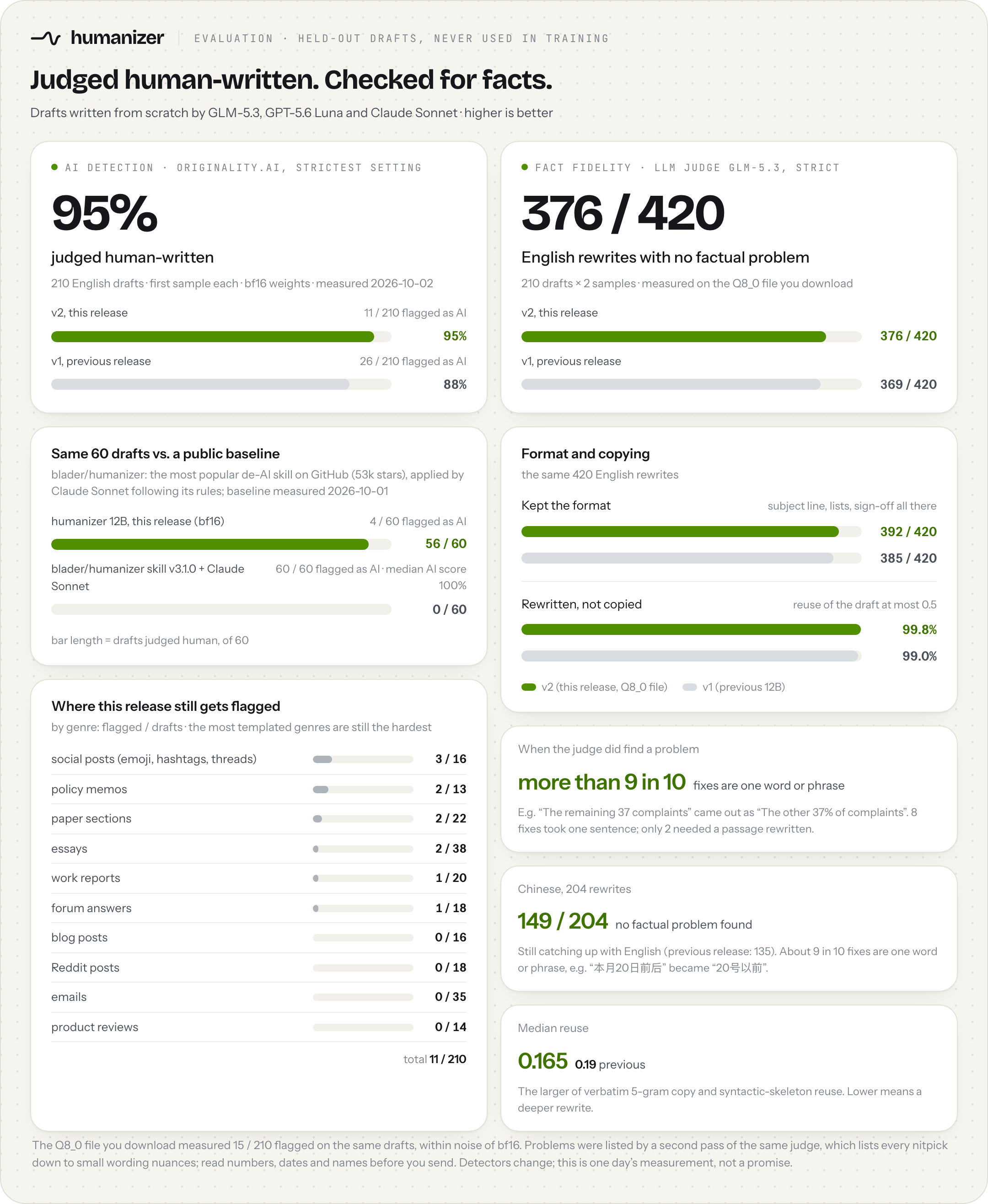 Evaluation card: 95% of English rewrites judged human by Originality.ai at its strictest setting (11 of 210 flagged; previous release 26); 376 of 420 English rewrites with no factual problem (previous release 369)