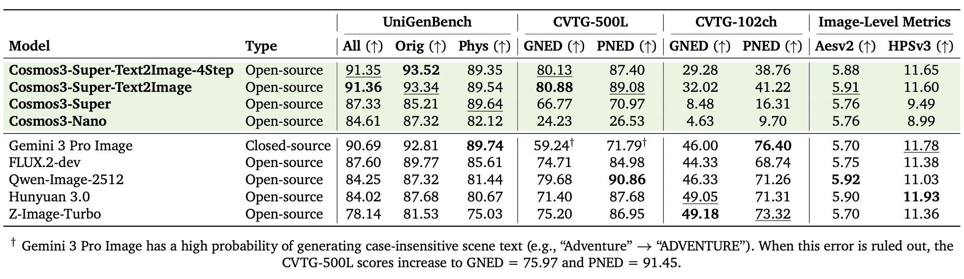 Text-to-Image benchmark results