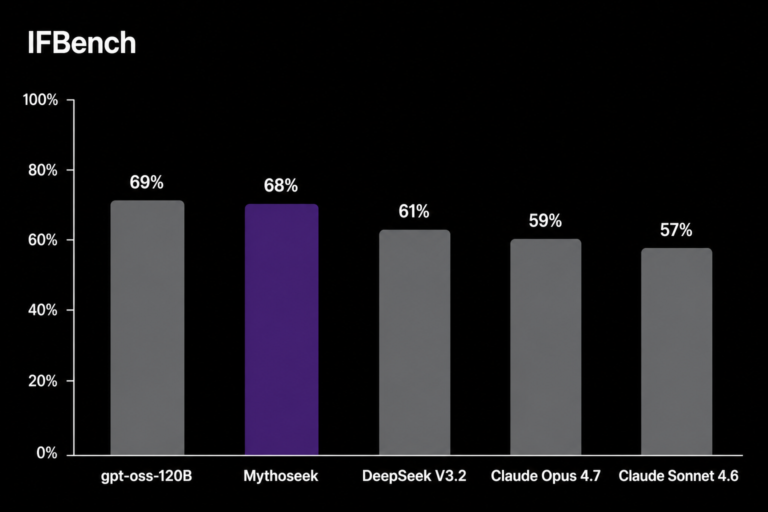 IFBench Results