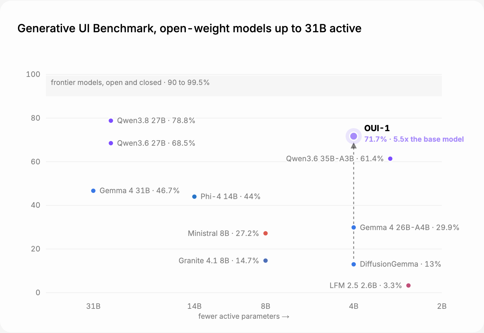 OpenUI score vs active parameters, open-weight models up to 31B active