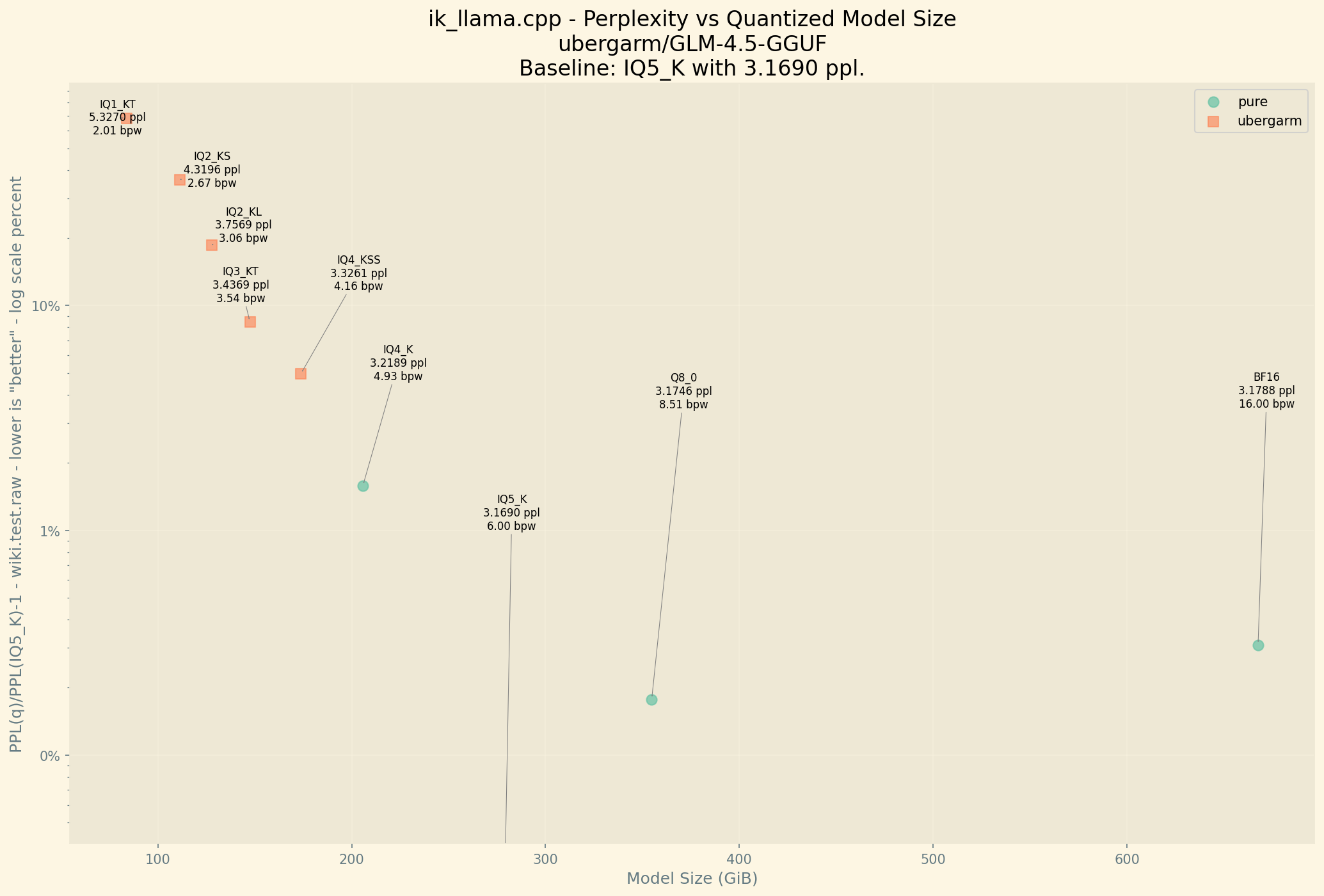 Chart showing Perplexity improving as BPW increases. Perplexity Chart
