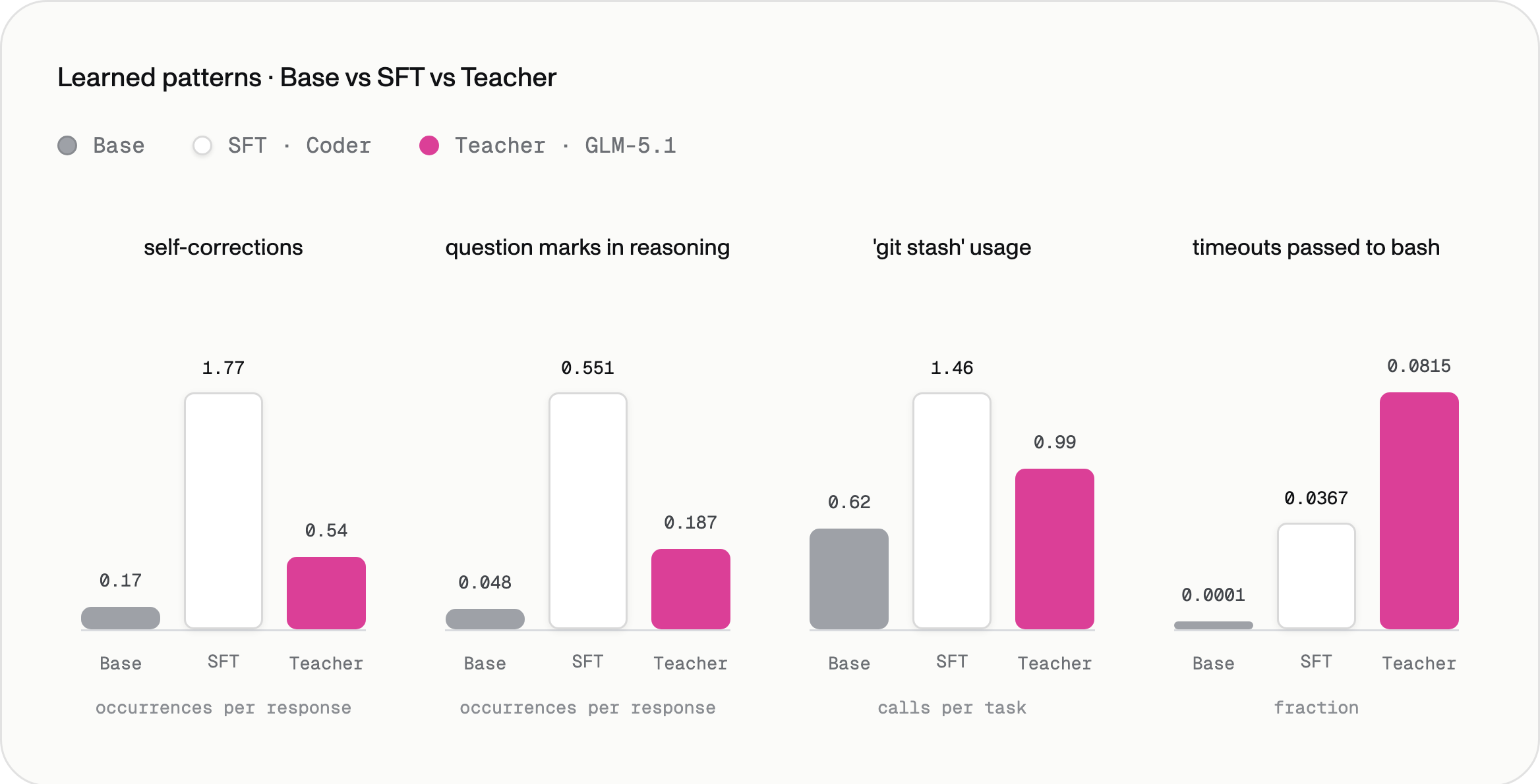 Bar charts of self-corrections, question marks in reasoning, git stash usage, and timeouts passed to bash across base, SFT, and teacher models