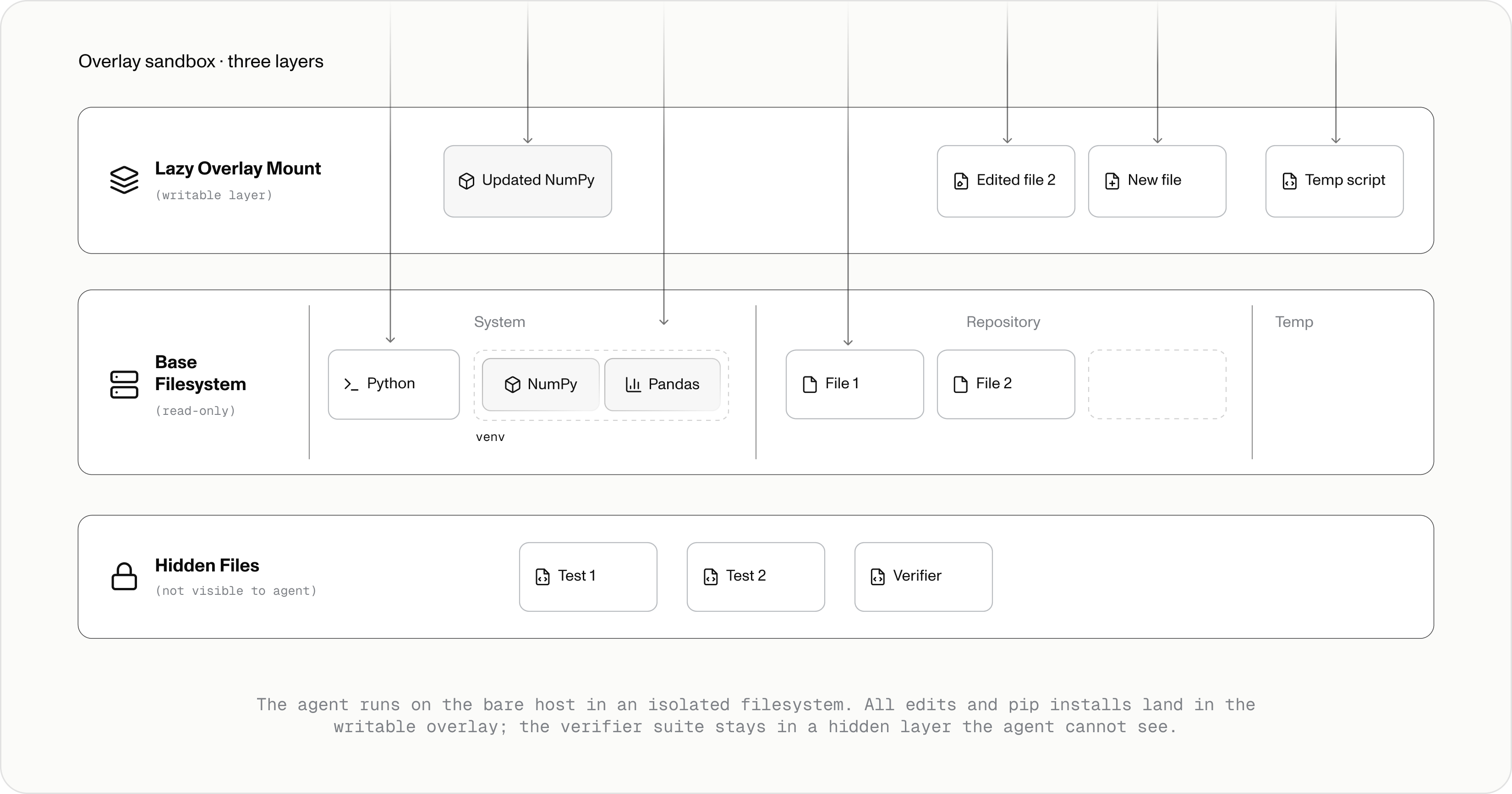 Overlay sandbox diagram: a read-only base filesystem, hidden verifier files not visible to the agent, and a writable lazy overlay mount holding edits and new files