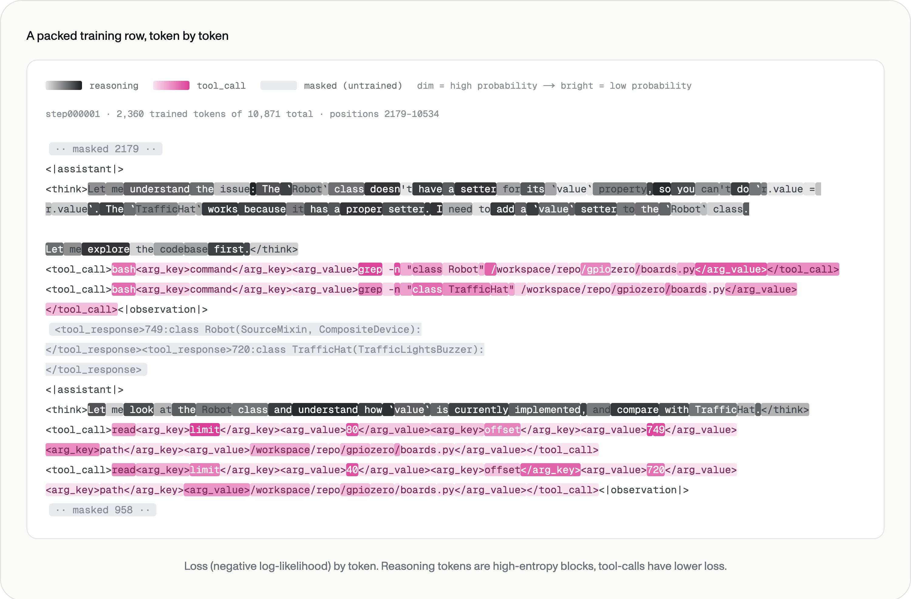 A packed training row rendered with per-token probabilities: reasoning tokens in grey, tool call tokens in pink, masked tokens untrained, dimmer shades meaning higher probability