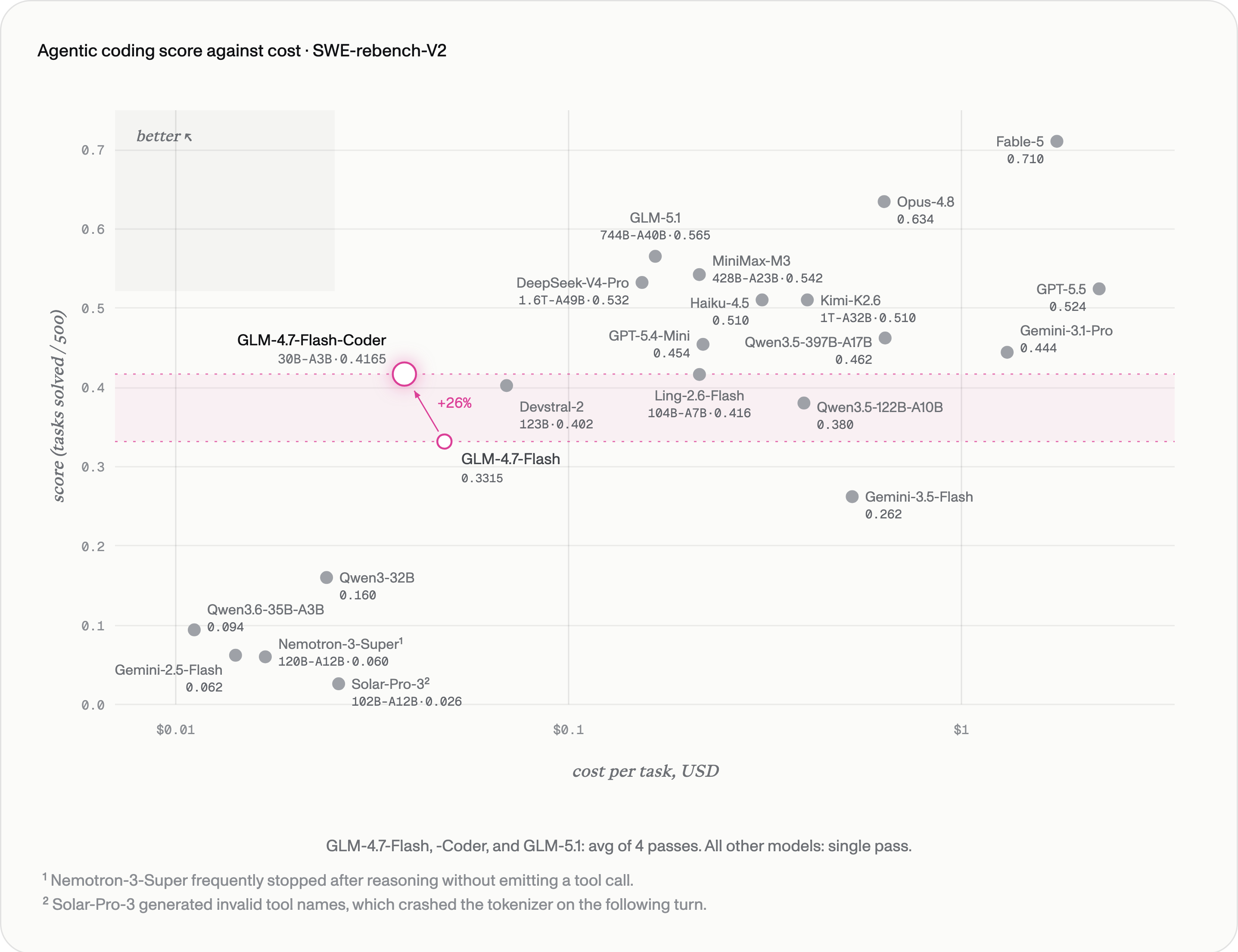 Score vs cost-per-task scatter plot on SWE-rebench-V2, 500 Python tasks: GLM-4.7-Flash-Coder at 0.417 sits 26% above GLM-4.7-Flash at 0.332, at a lower cost per task
