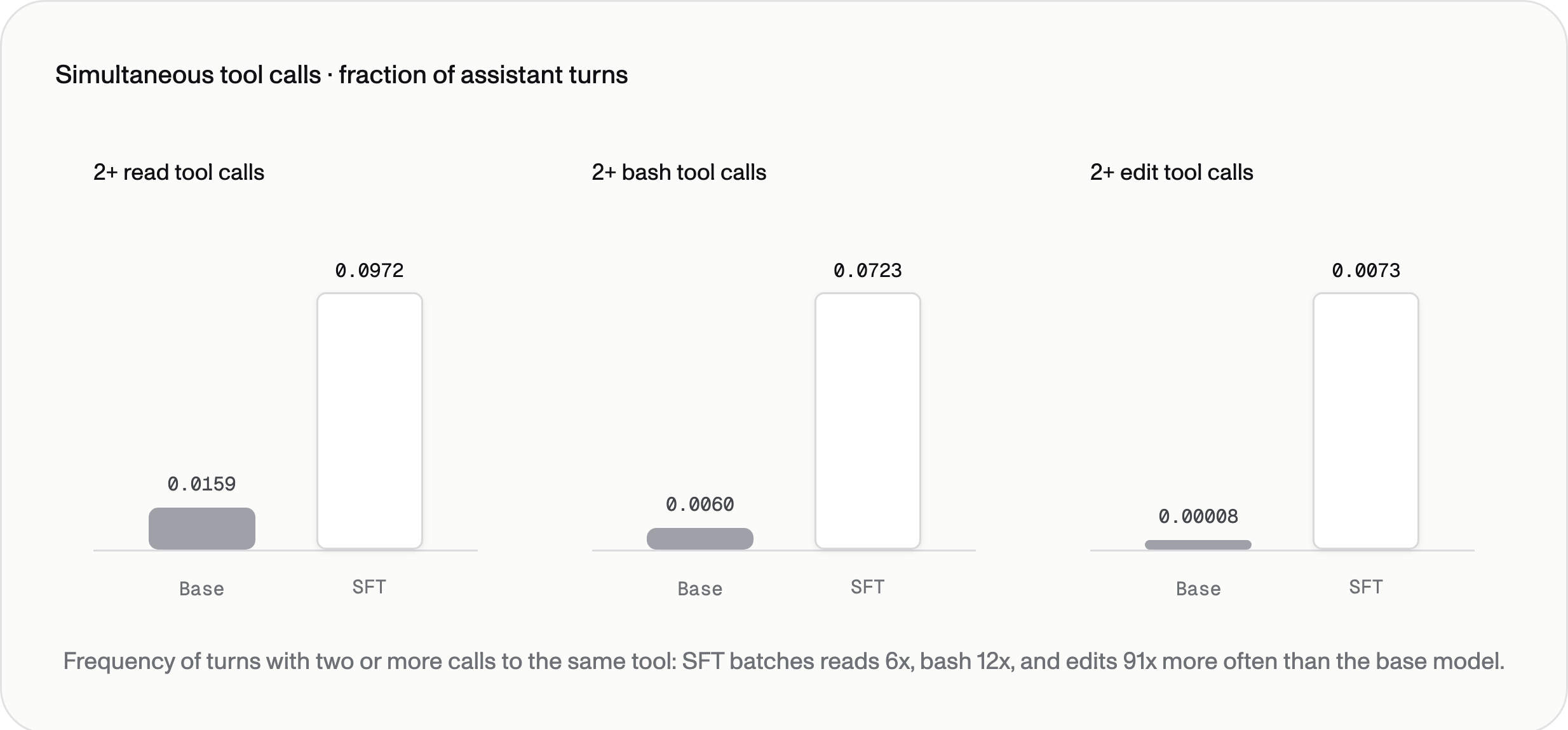 Frequency of responses with 2+ read, bash, and edit tool calls: the SFT model issues simultaneous tool calls 6–90× more often than the base model