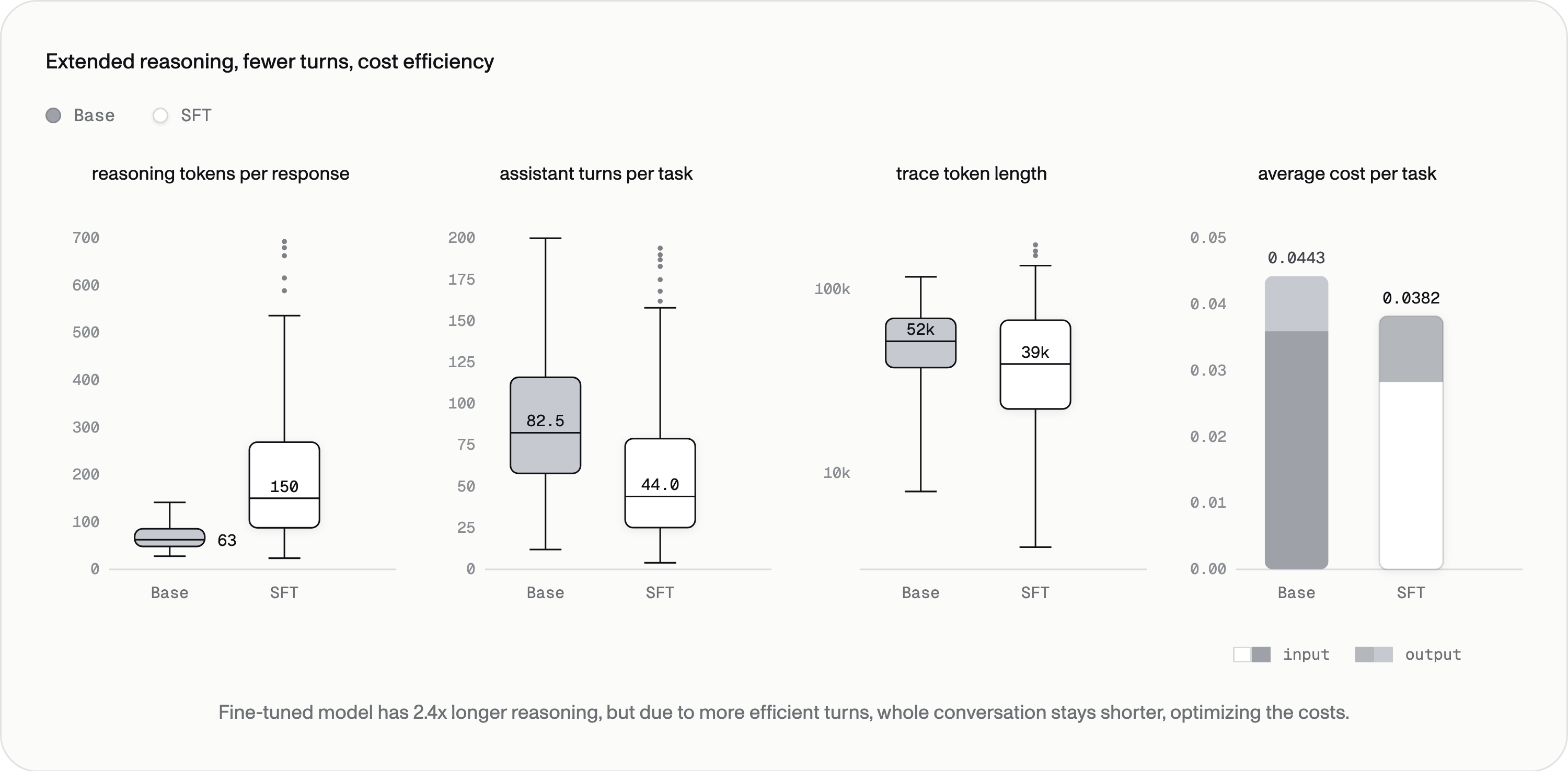 Box plots for base vs SFT model: median reasoning tokens per response 63 vs 150, assistant turns per task 82.5 vs 44, trace token length 52k vs 39k, average cost per task $0.0443 vs $0.0382