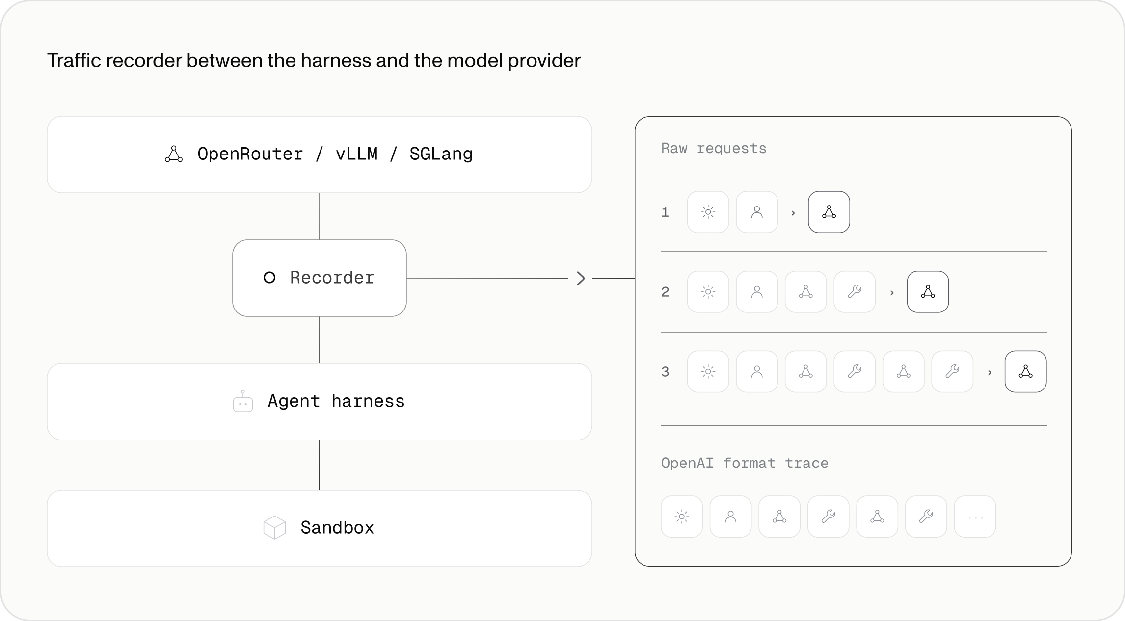 Traffic recorder diagram: a proxy between the agent and the provider records raw requests and assembles them into an OpenAI-format trace