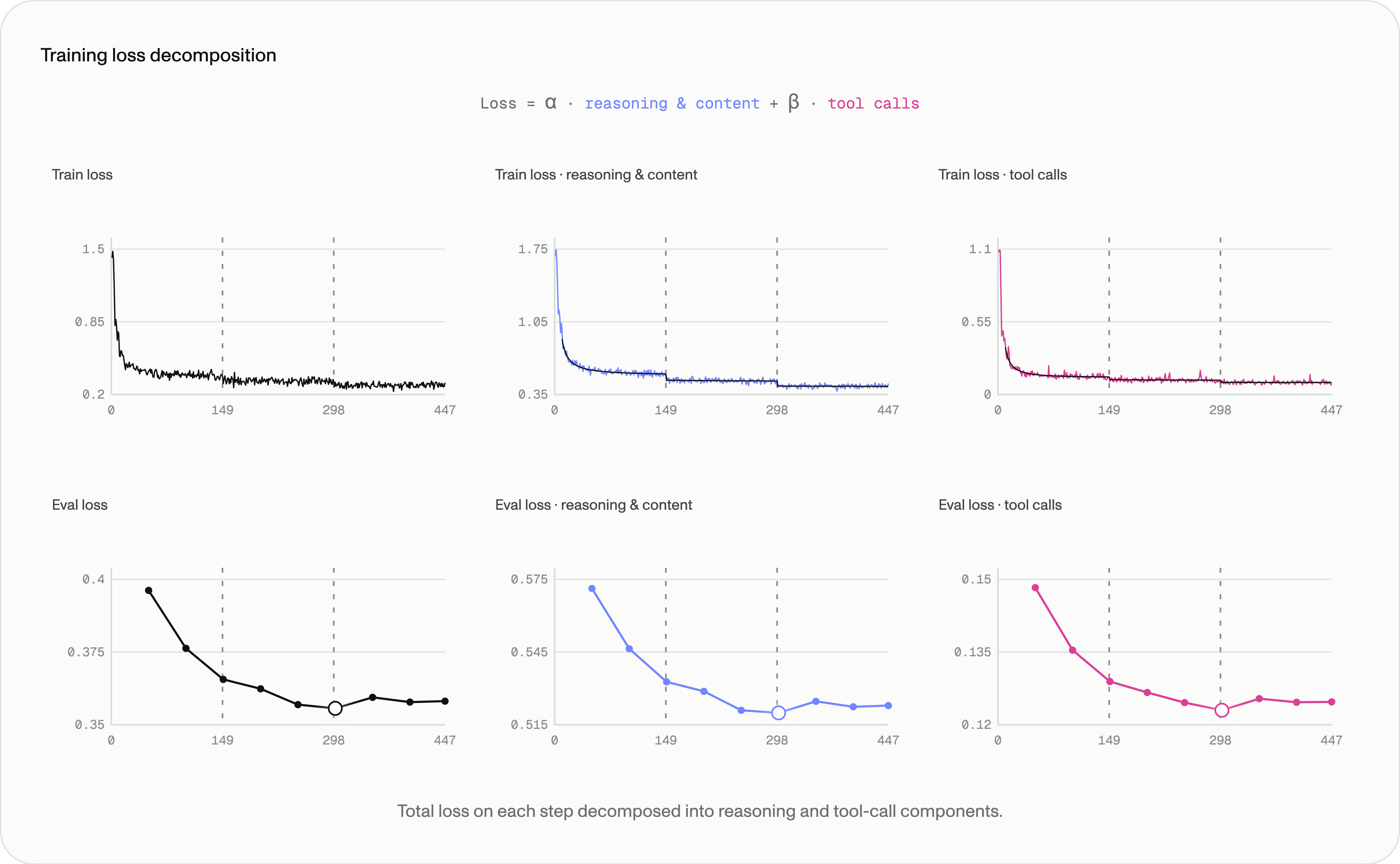 Train and eval loss curves decomposed into reasoning and tool-call components with epoch boundaries; every eval loss reaches its global minimum at step 300