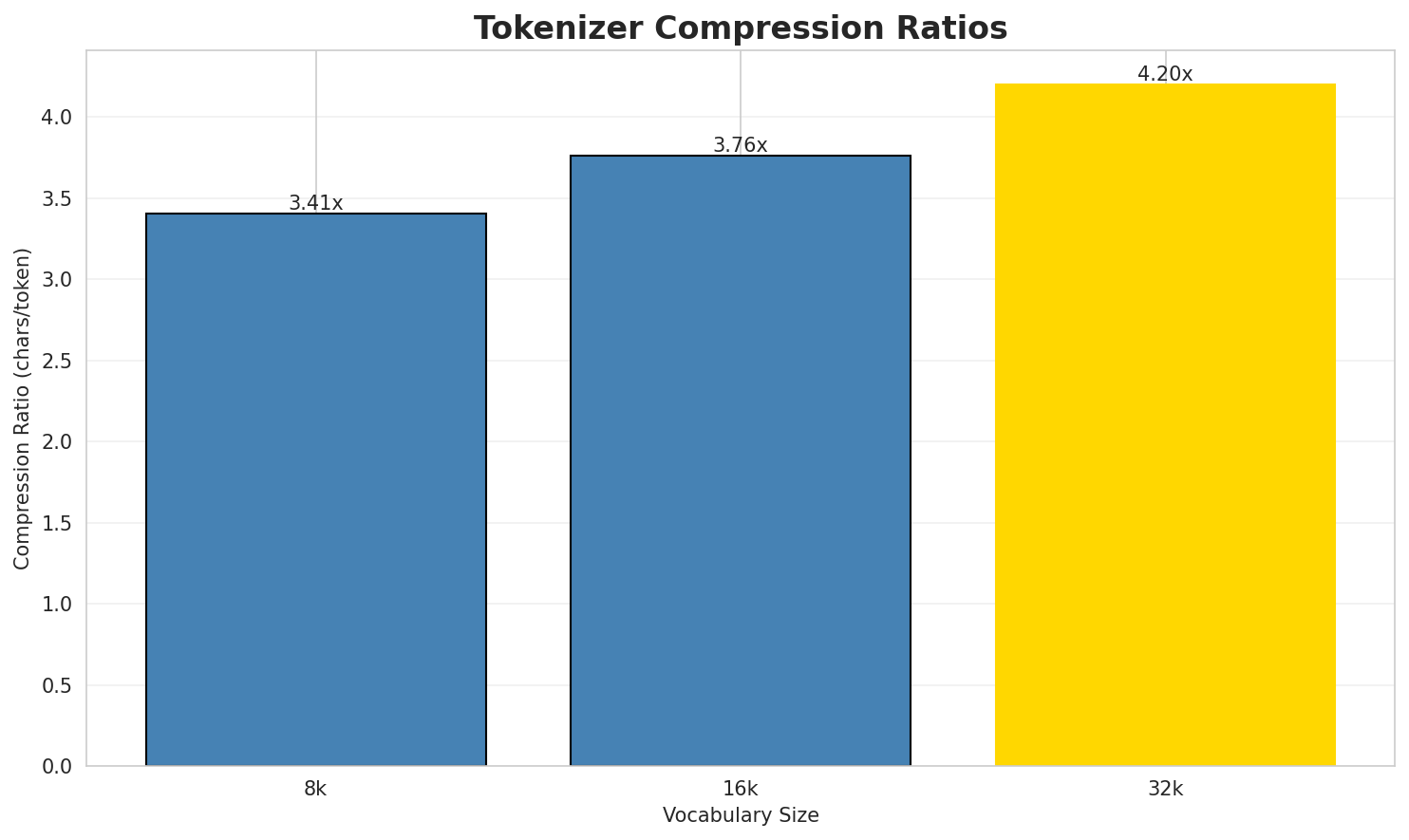Tokenizer Compression