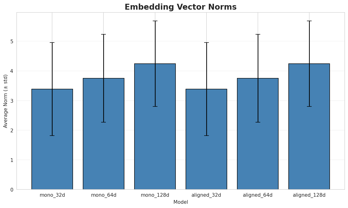 embedding_norms.png
