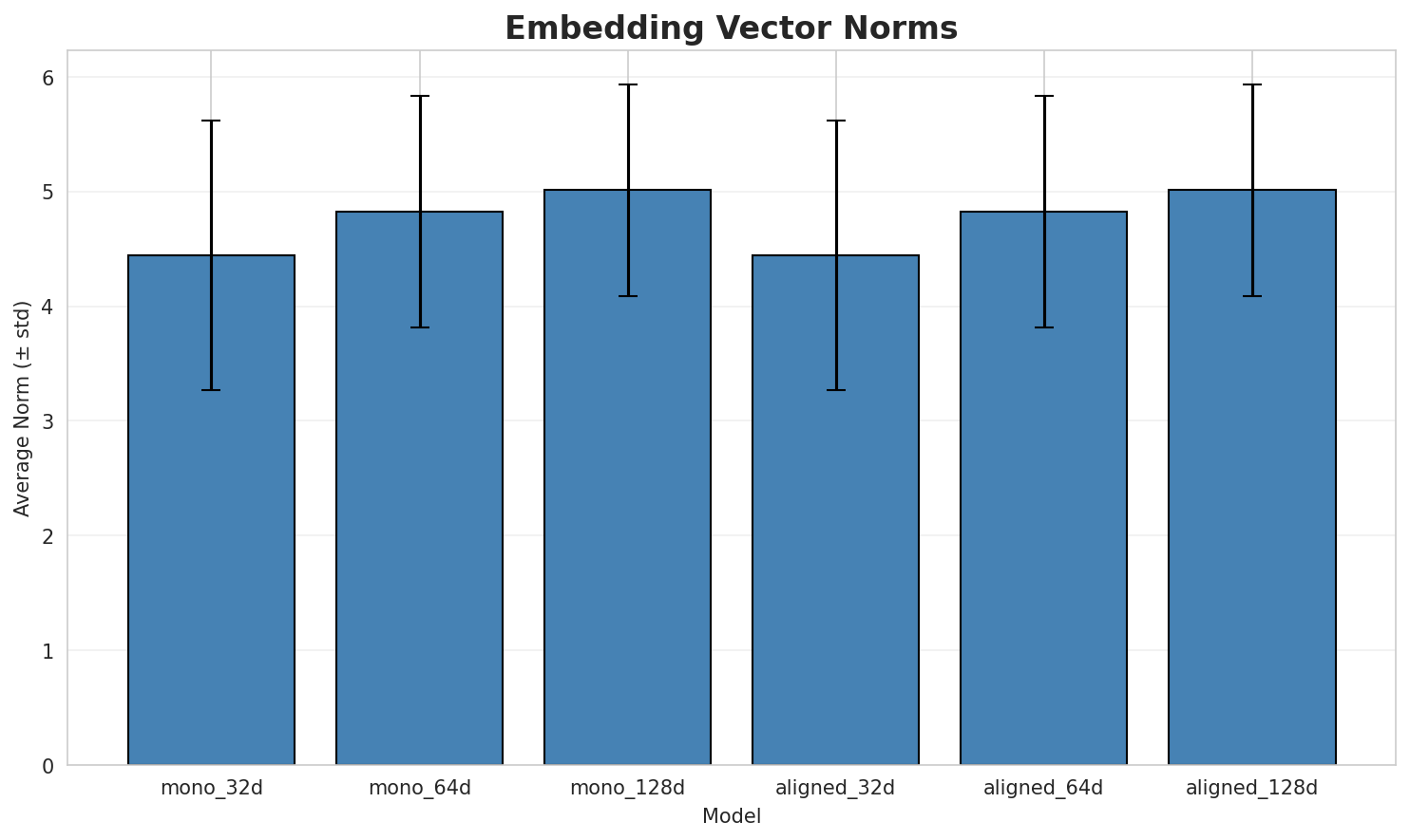 embedding_norms.png