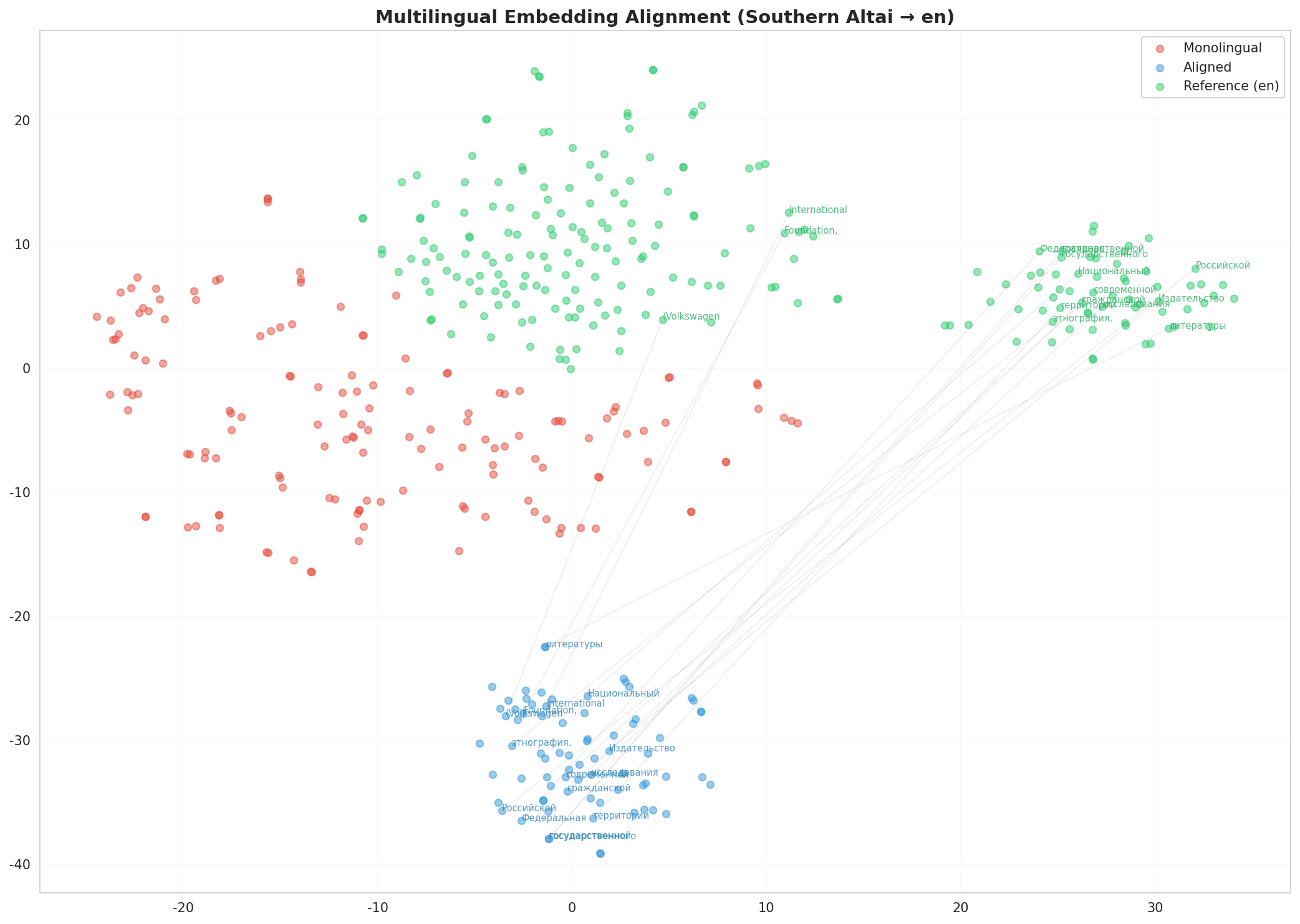Multilingual t-SNE