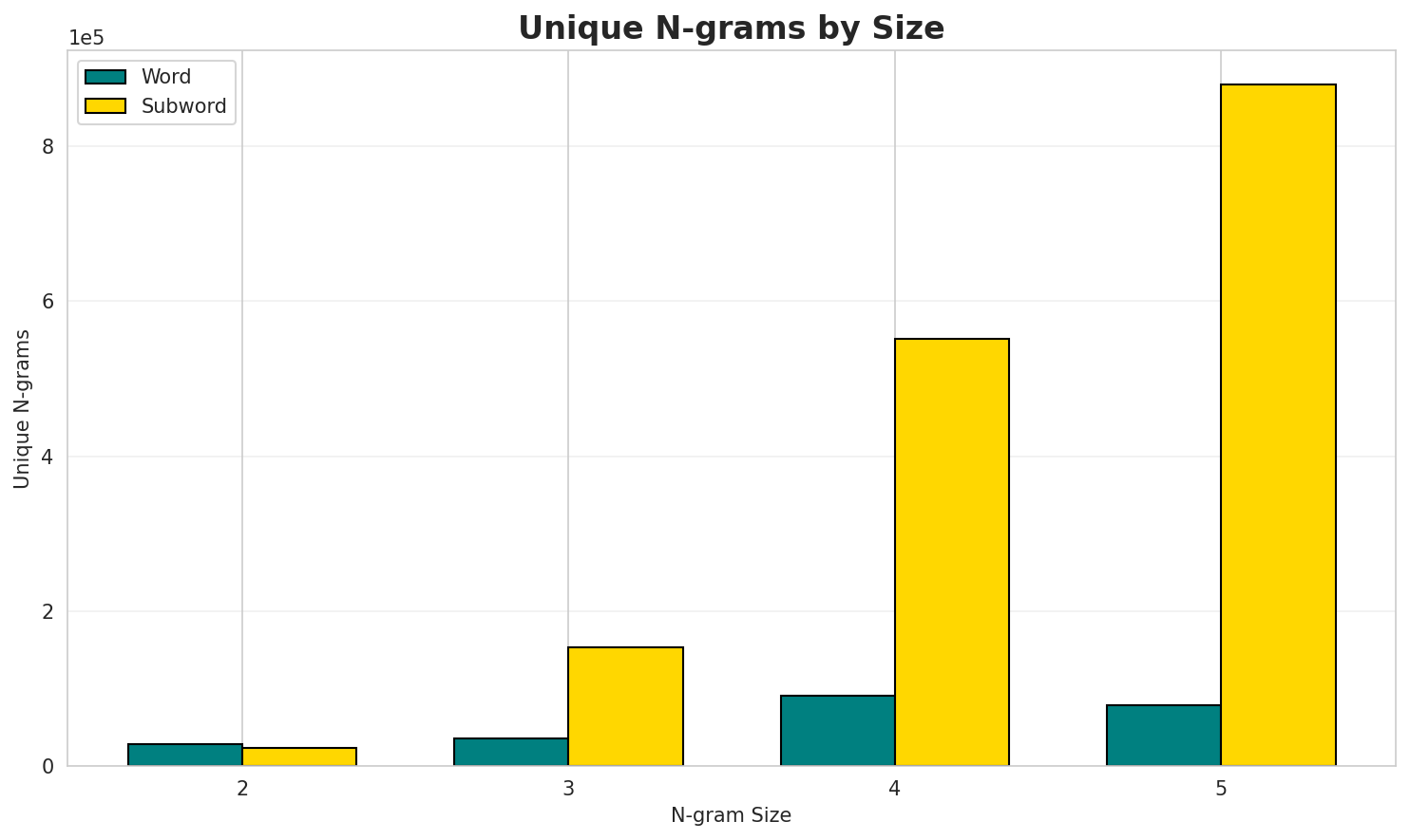 N-gram Unique